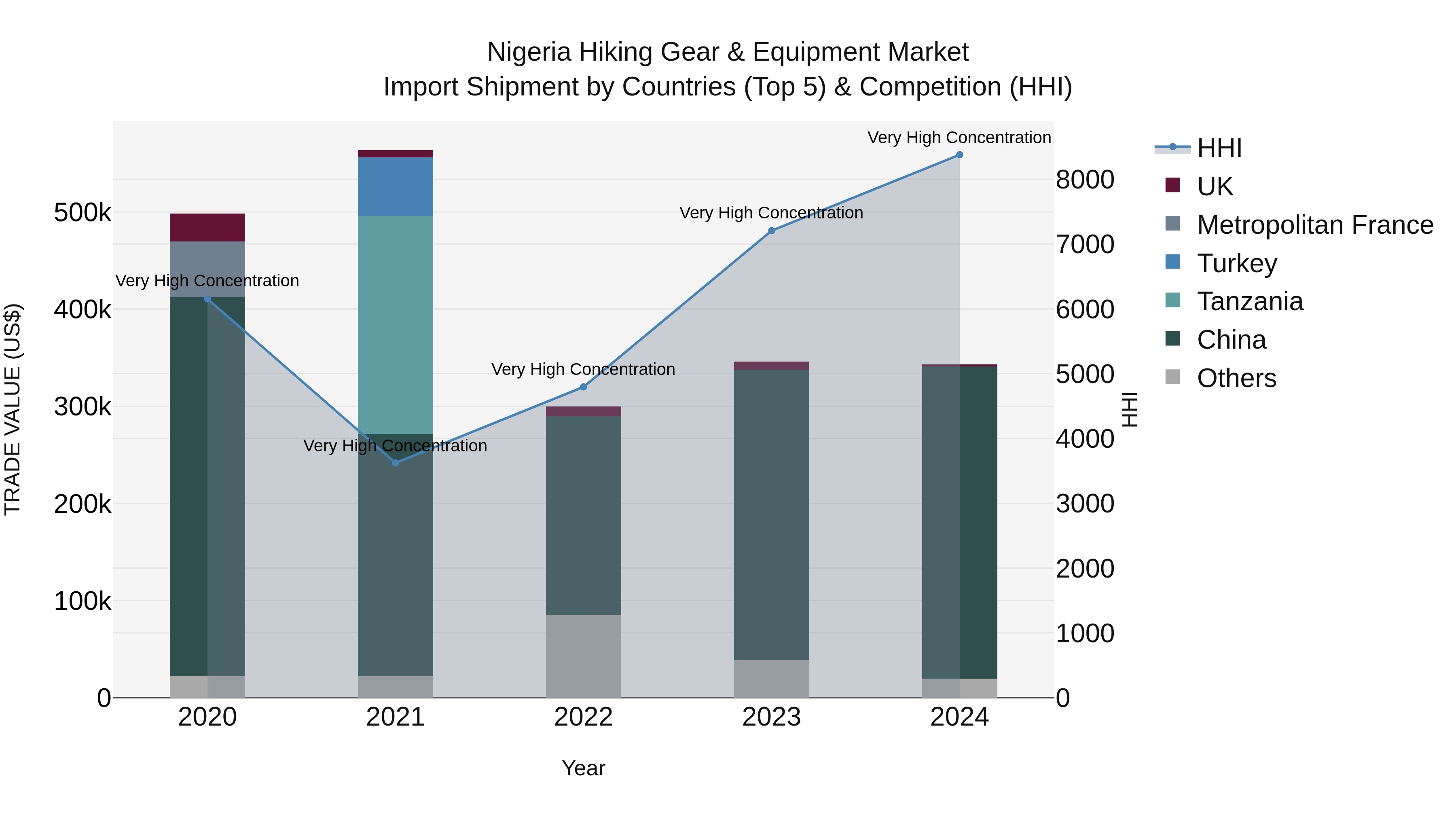 Nigeria Hiking Gear & Equipment Market Top 5 Importing Countries and Market Competition (HHI) Analysis