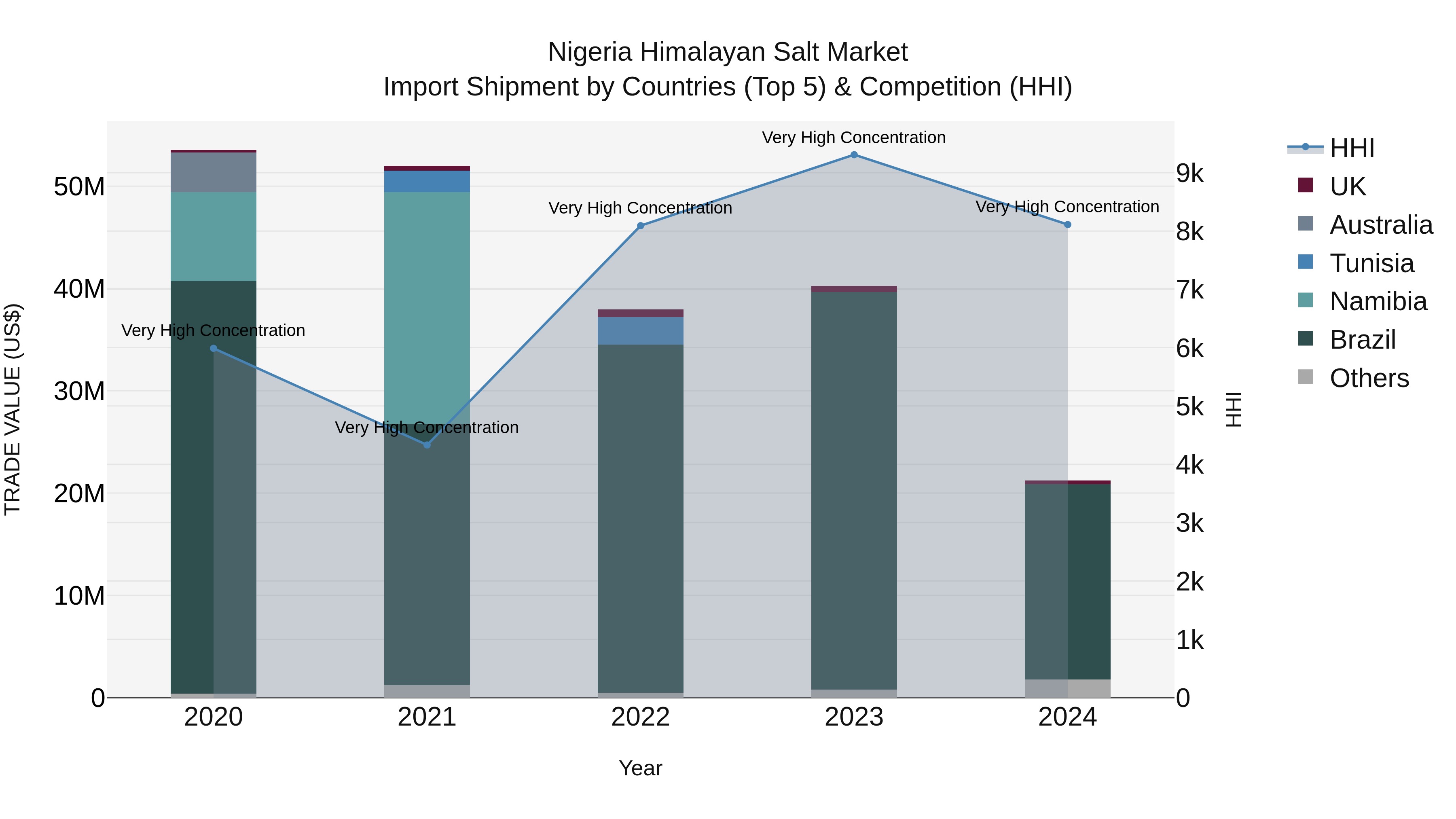 Nigeria Himalayan Salt Market Top 5 Importing Countries and Market Competition (HHI) Analysis