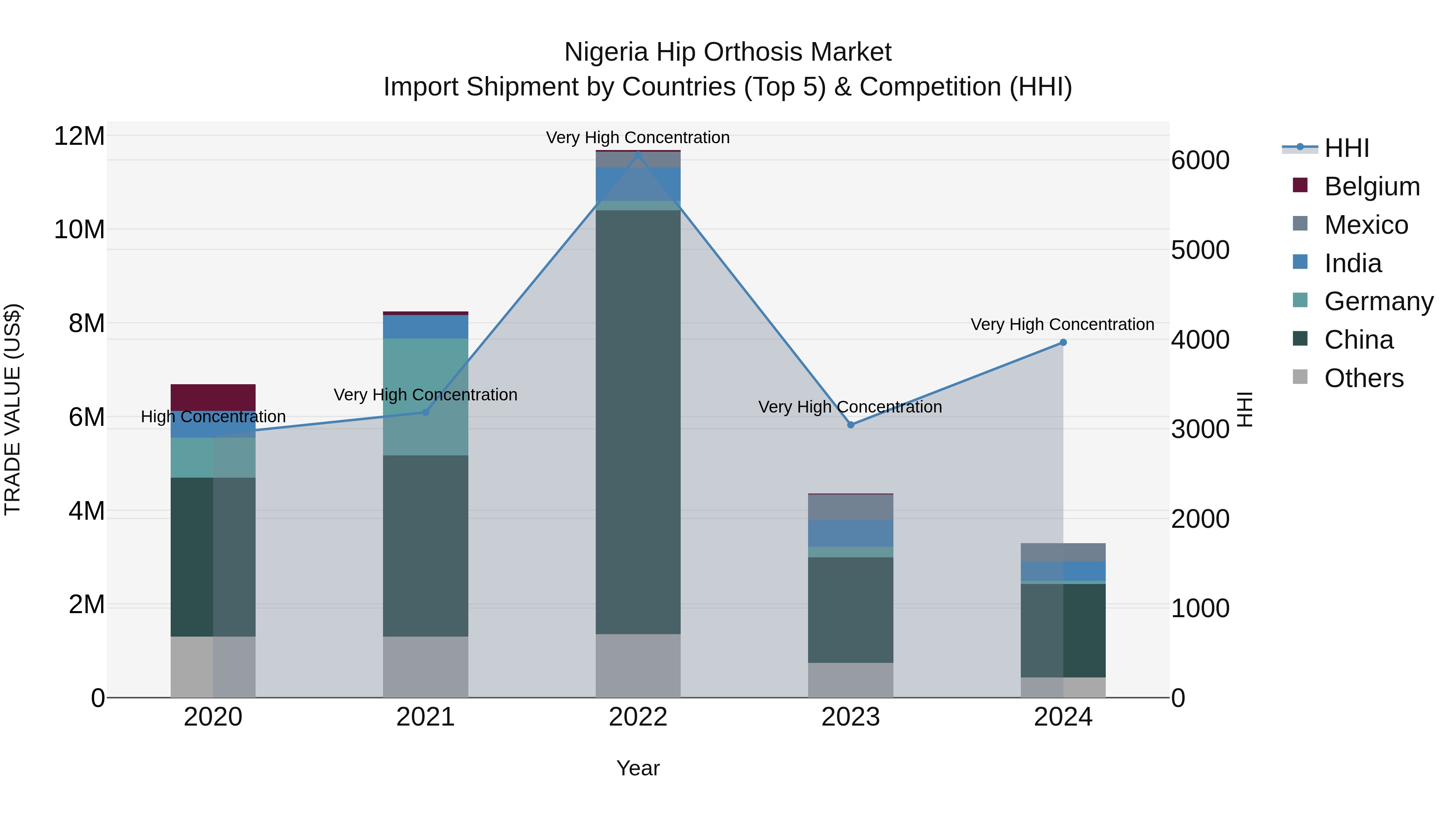 Nigeria Hip Orthosis Market Top 5 Importing Countries and Market Competition (HHI) Analysis