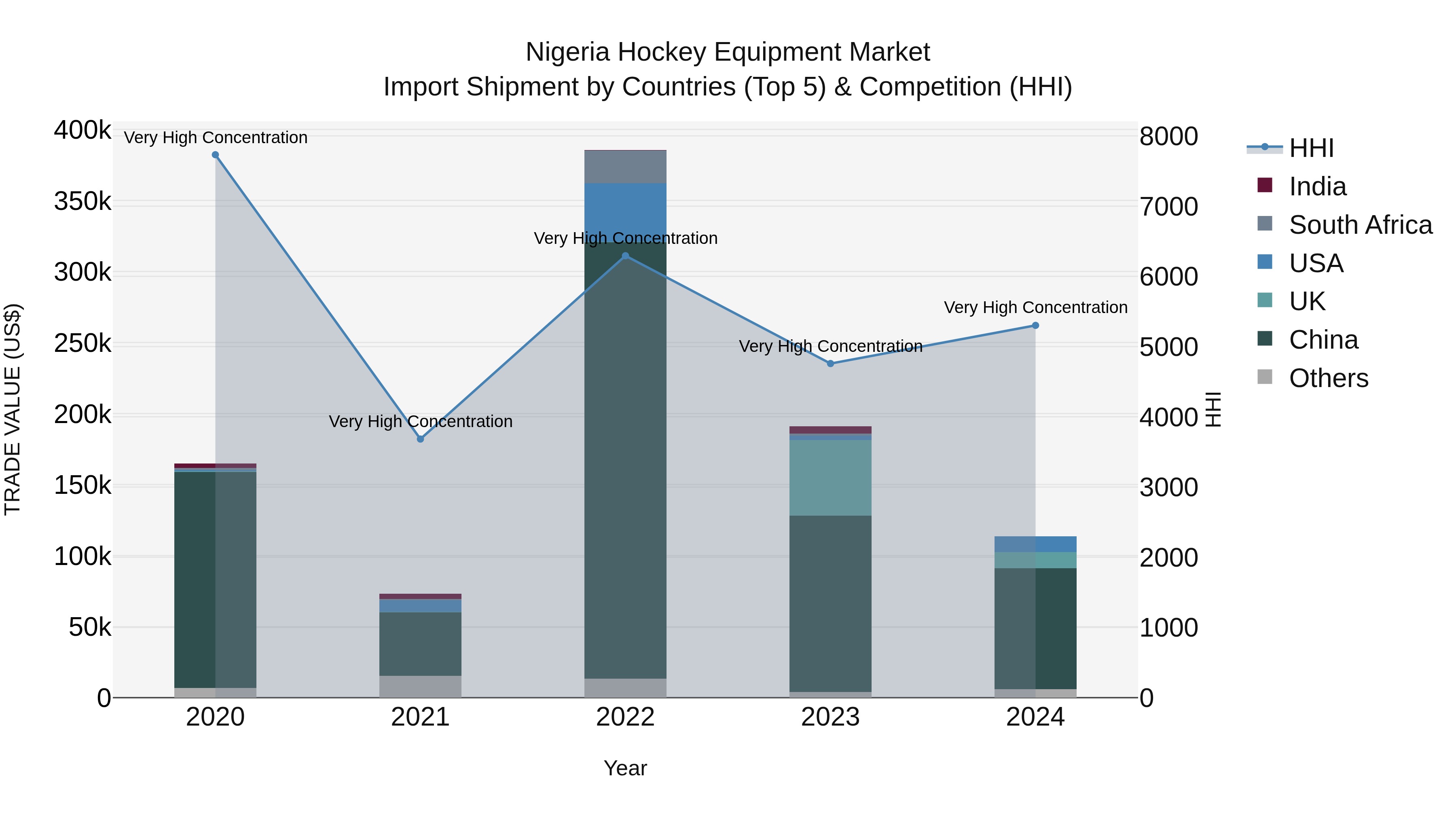 Nigeria Hockey Equipment Market Top 5 Importing Countries and Market Competition (HHI) Analysis