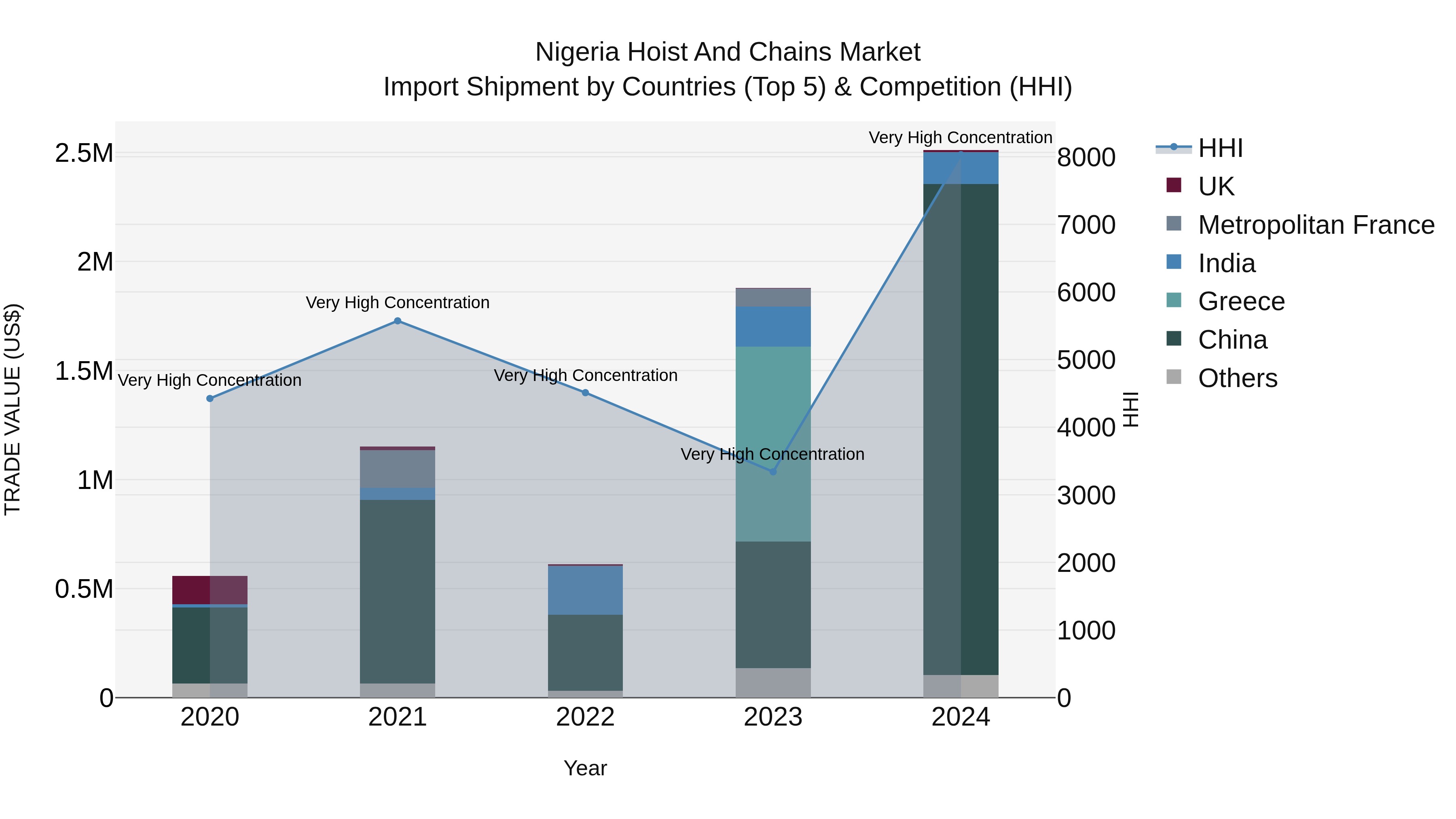 Nigeria Hoist And Chains Market Top 5 Importing Countries and Market Competition (HHI) Analysis