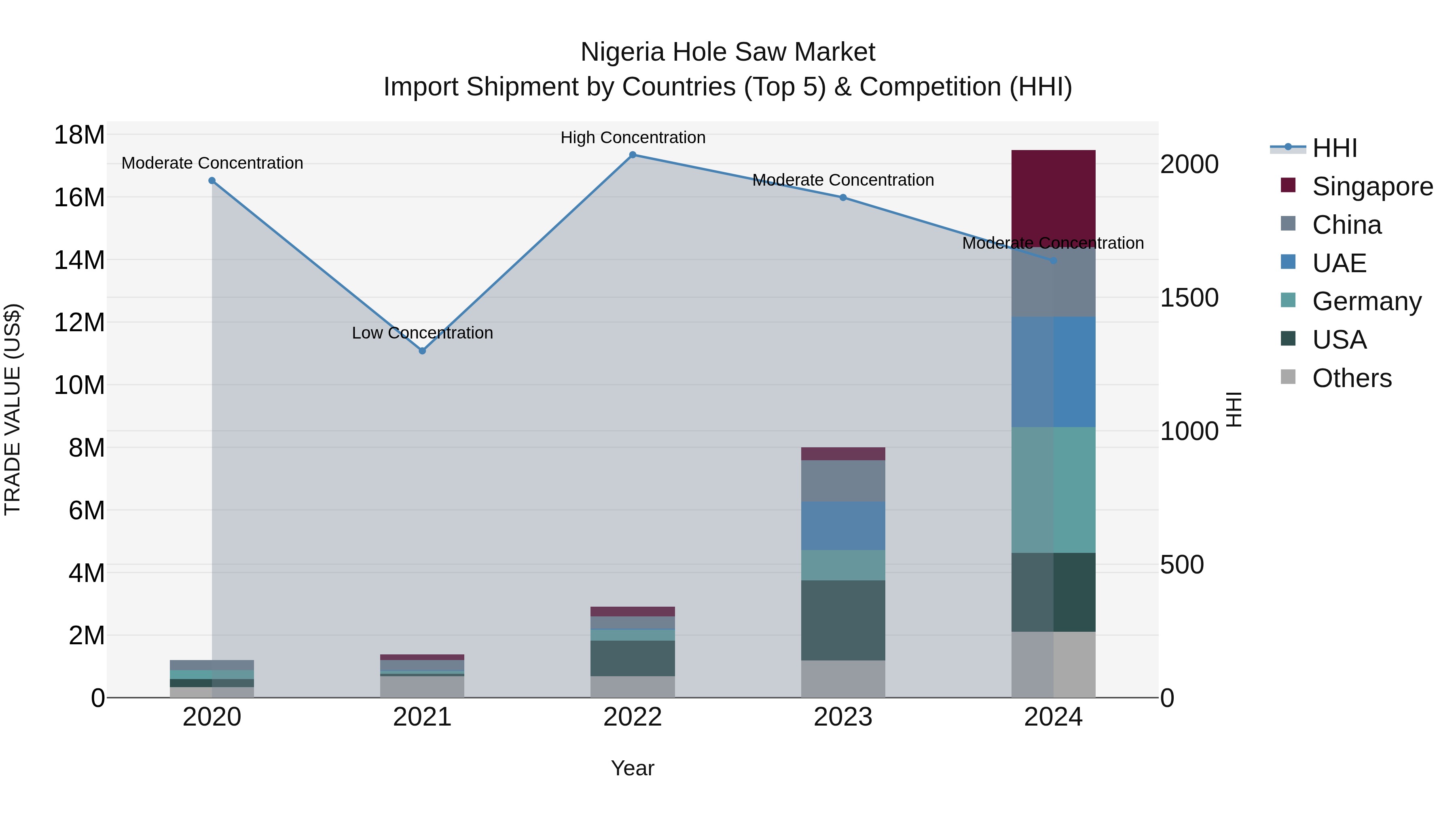 Nigeria Hole Saw Market Top 5 Importing Countries and Market Competition (HHI) Analysis