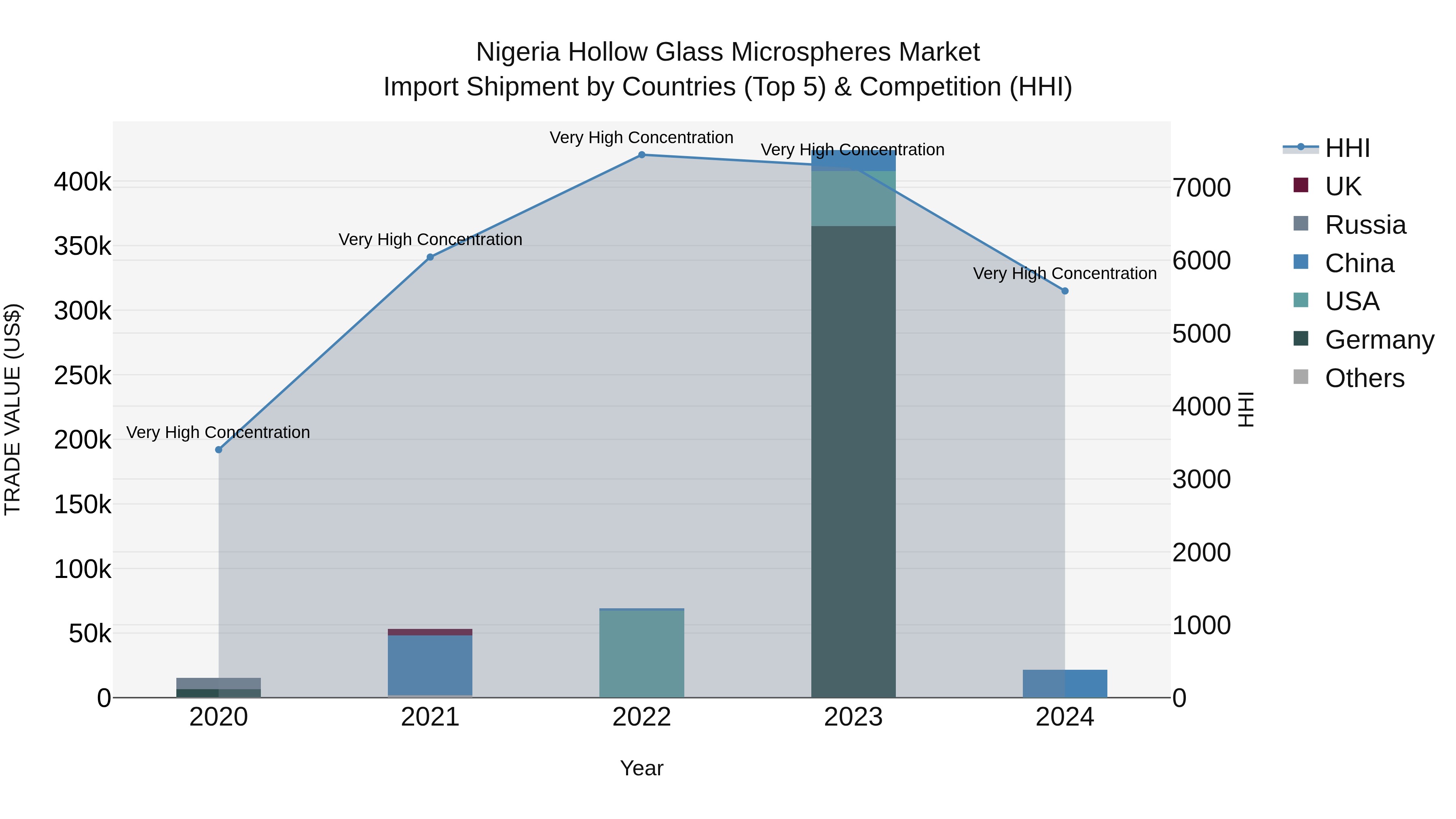 Nigeria Hollow Glass Microspheres Market Top 5 Importing Countries and Market Competition (HHI) Analysis
