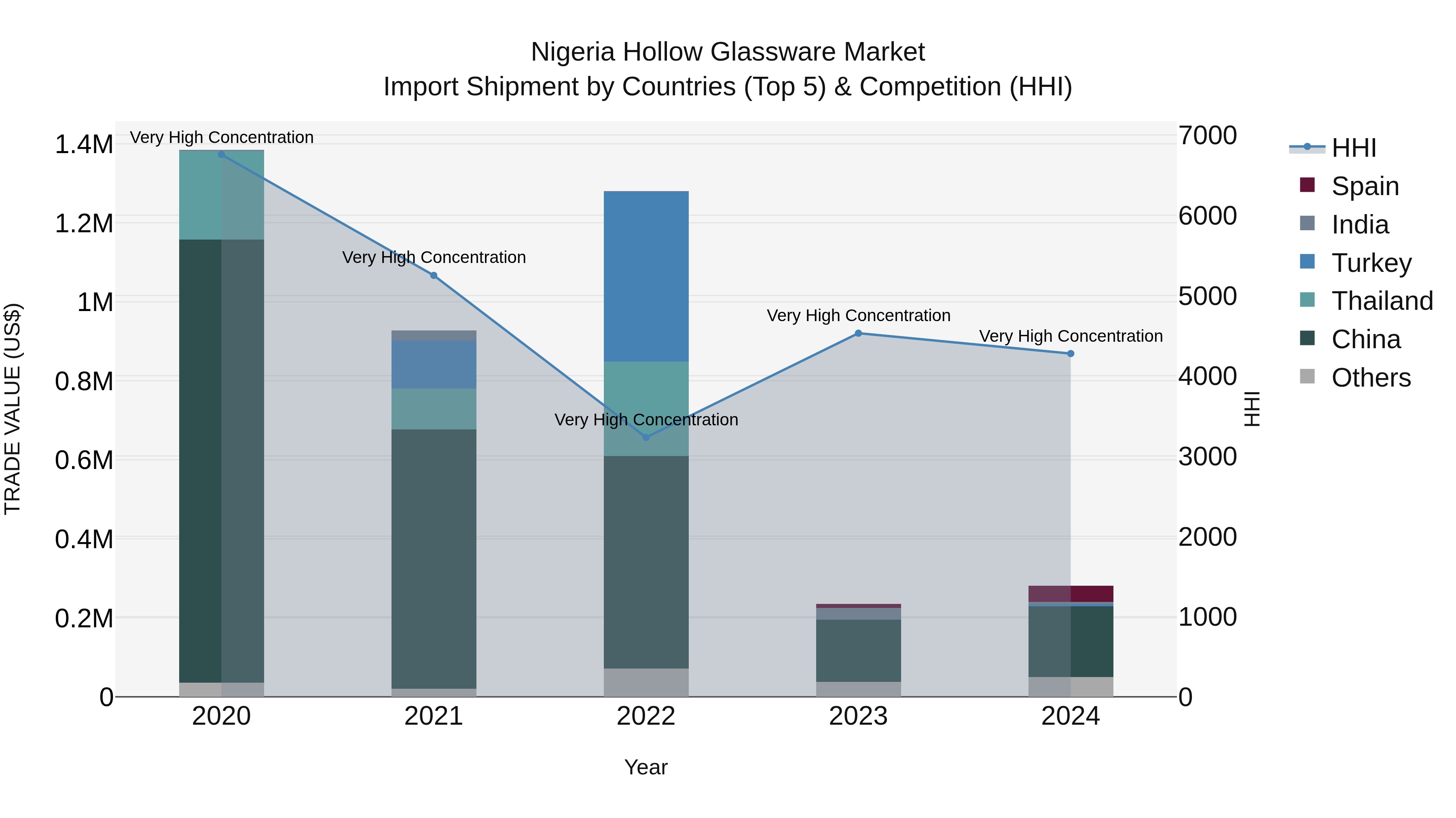 Nigeria Hollow Glassware Market Top 5 Importing Countries and Market Competition (HHI) Analysis