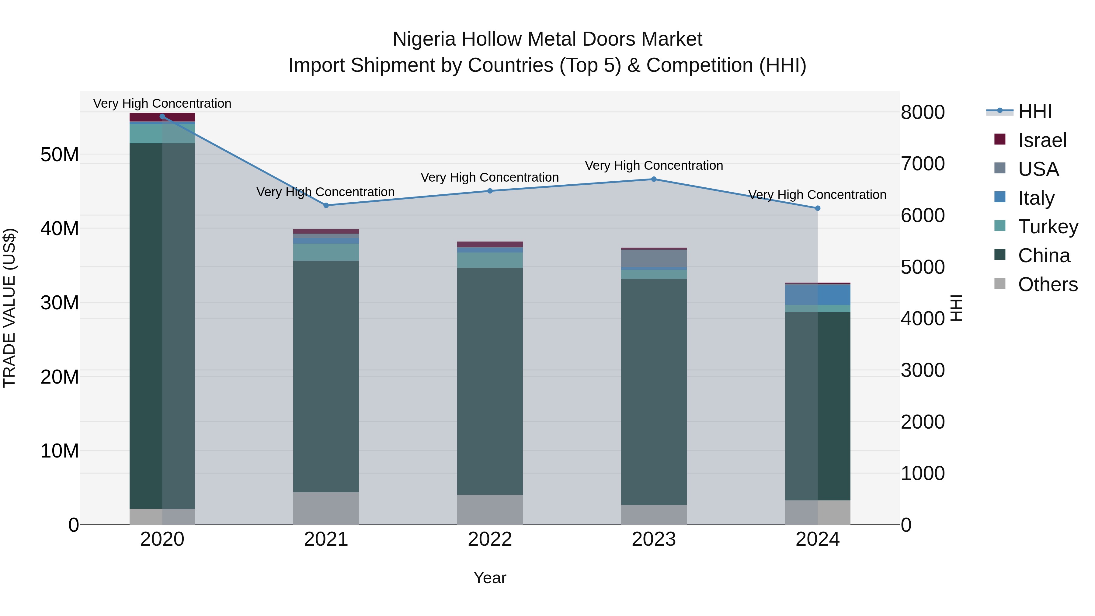Nigeria Hollow Metal Doors Market Top 5 Importing Countries and Market Competition (HHI) Analysis