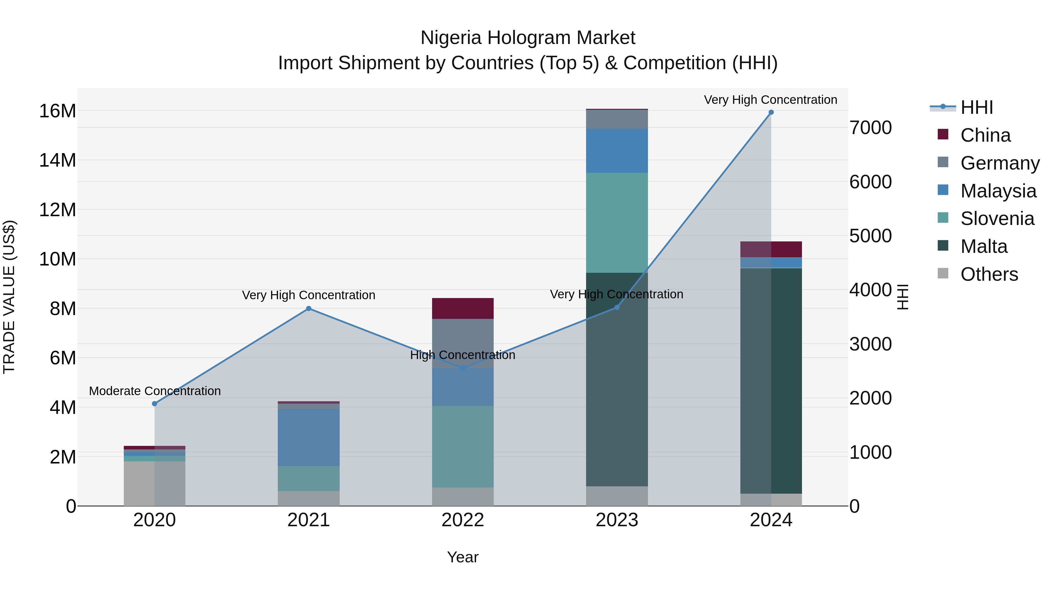 Nigeria Hologram Market Top 5 Importing Countries and Market Competition (HHI) Analysis