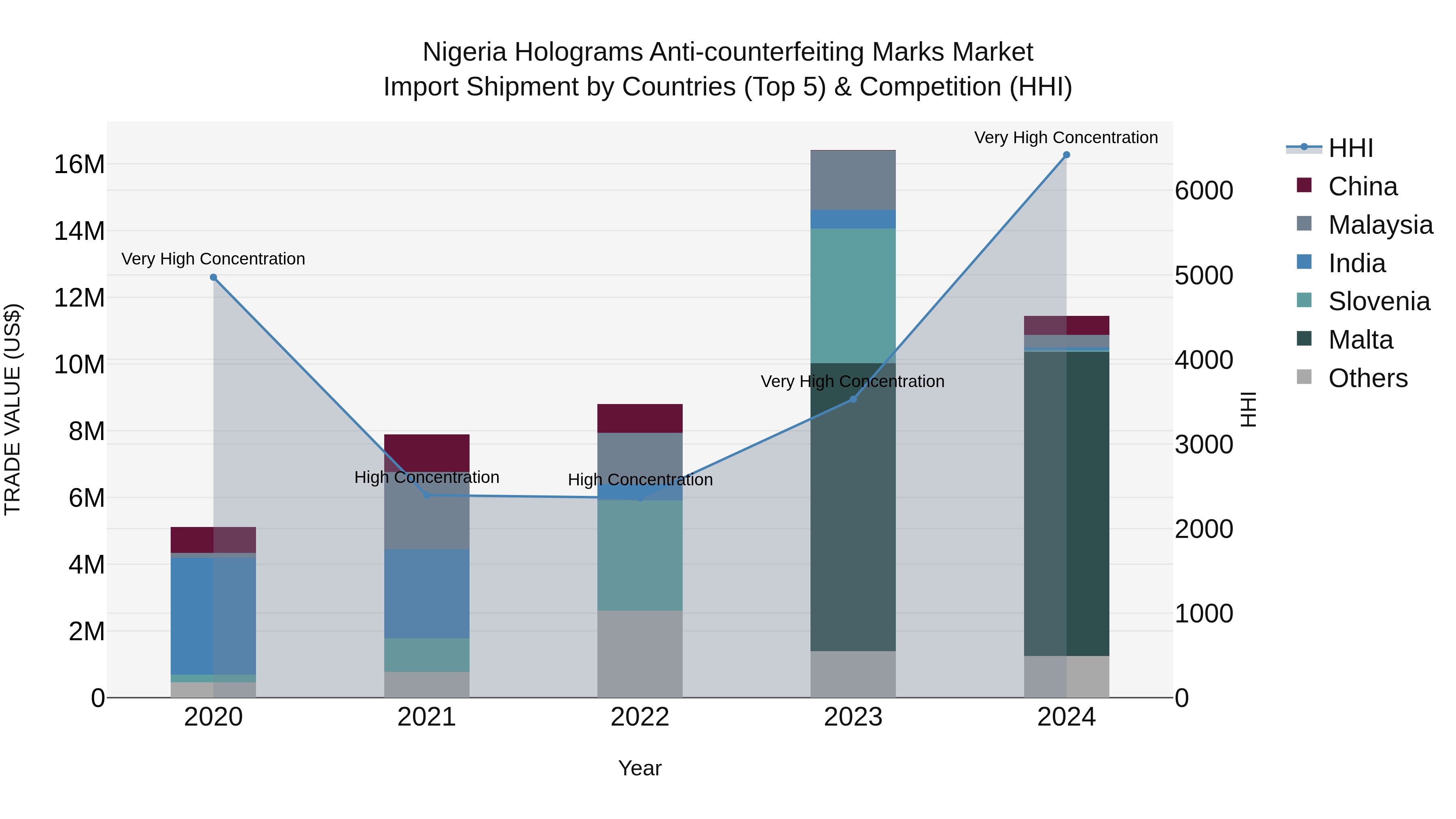 Nigeria Holograms Anti Counterfeiting Marks Market Top 5 Importing Countries and Market Competition (HHI) Analysis