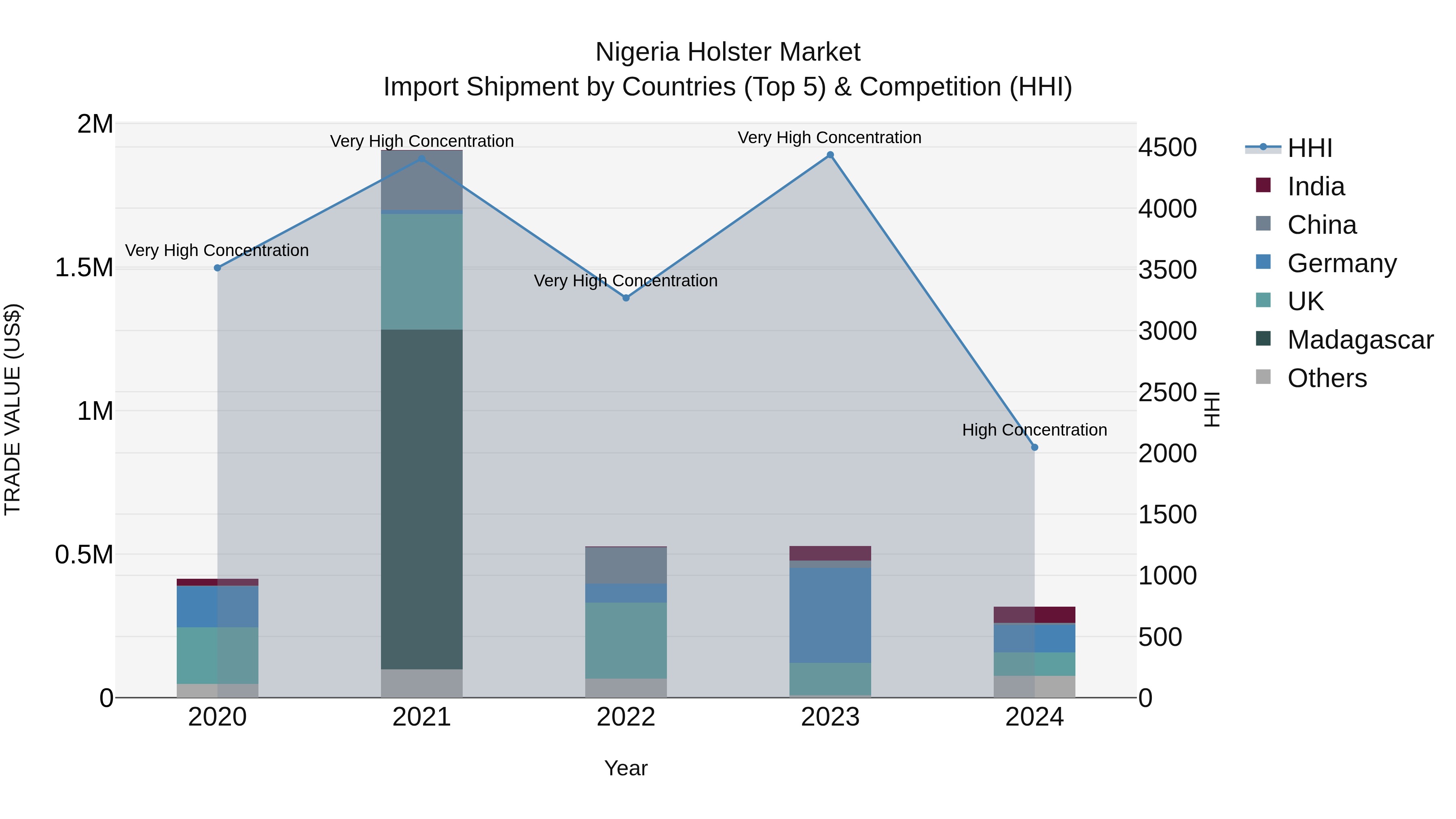 Nigeria Holster Market Top 5 Importing Countries and Market Competition (HHI) Analysis