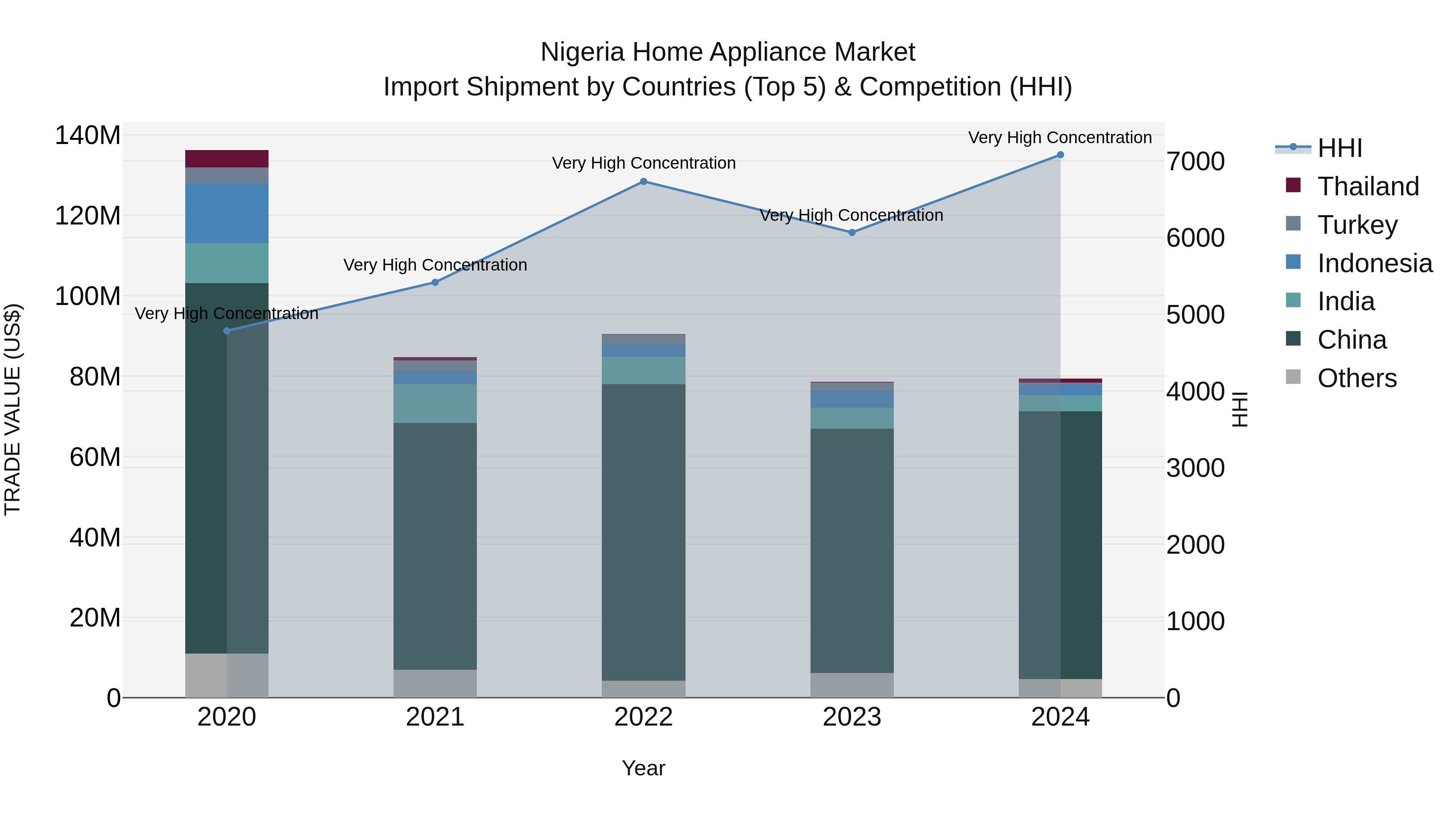 Nigeria Home Appliance Market Top 5 Importing Countries and Market Competition (HHI) Analysis