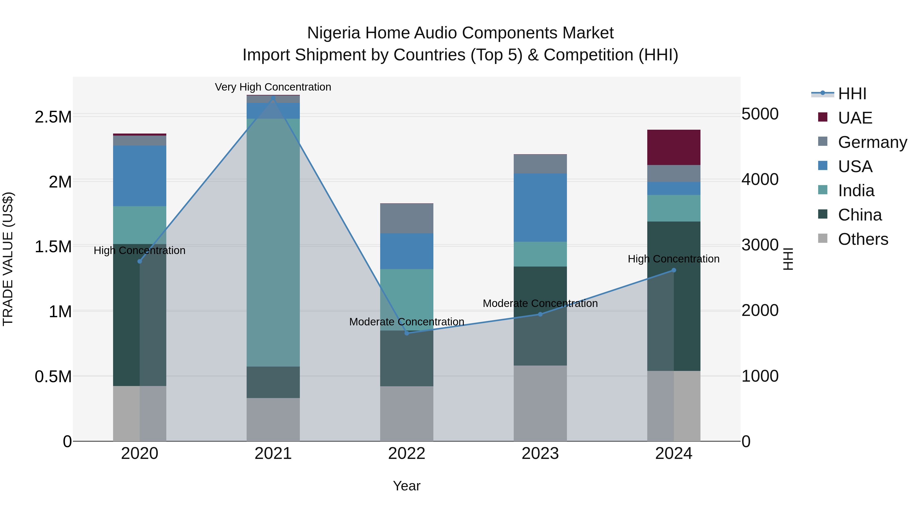 Nigeria Home Audio Components Market Top 5 Importing Countries and Market Competition (HHI) Analysis