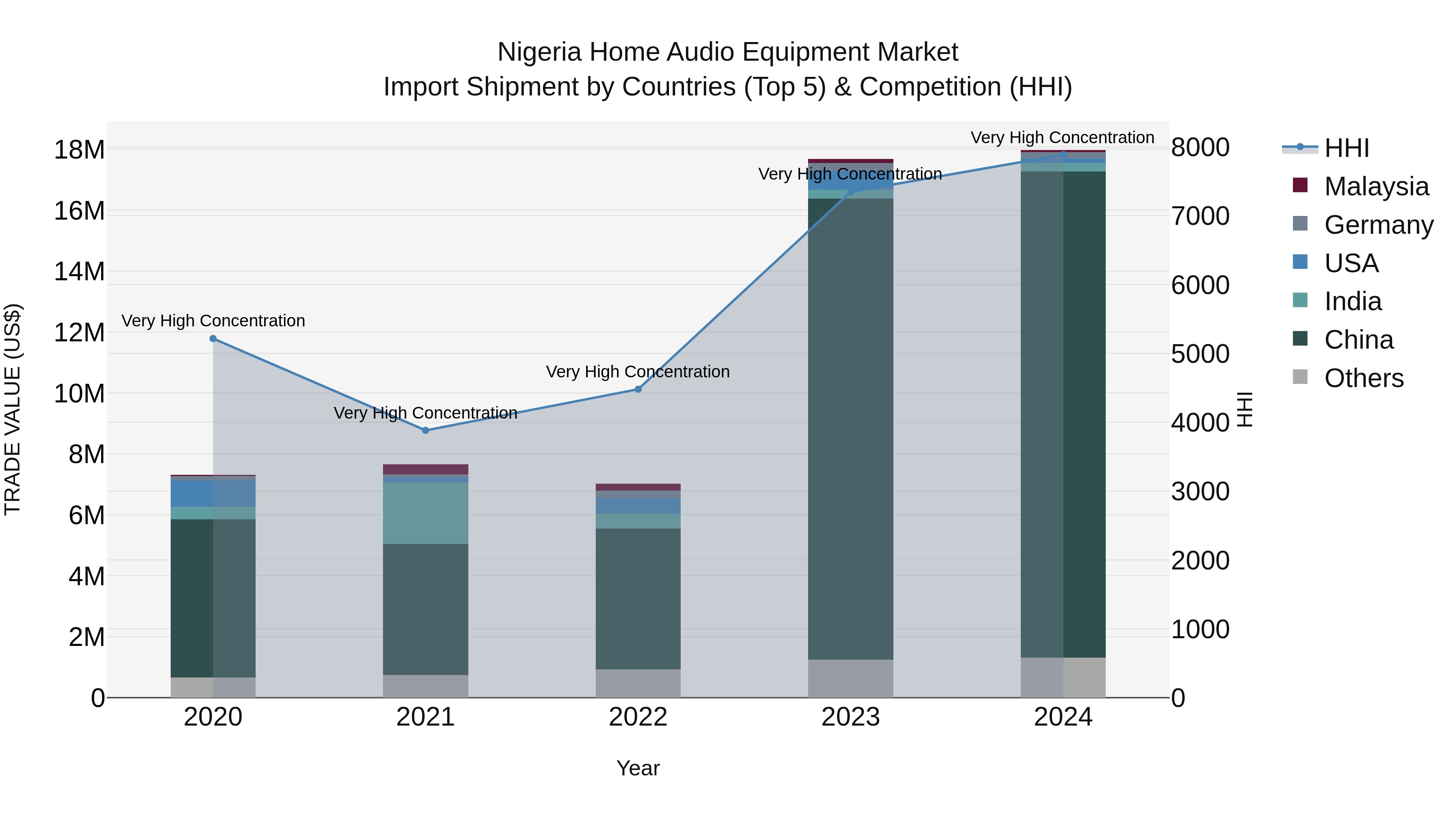 Nigeria Home Audio Equipment Market Top 5 Importing Countries and Market Competition (HHI) Analysis