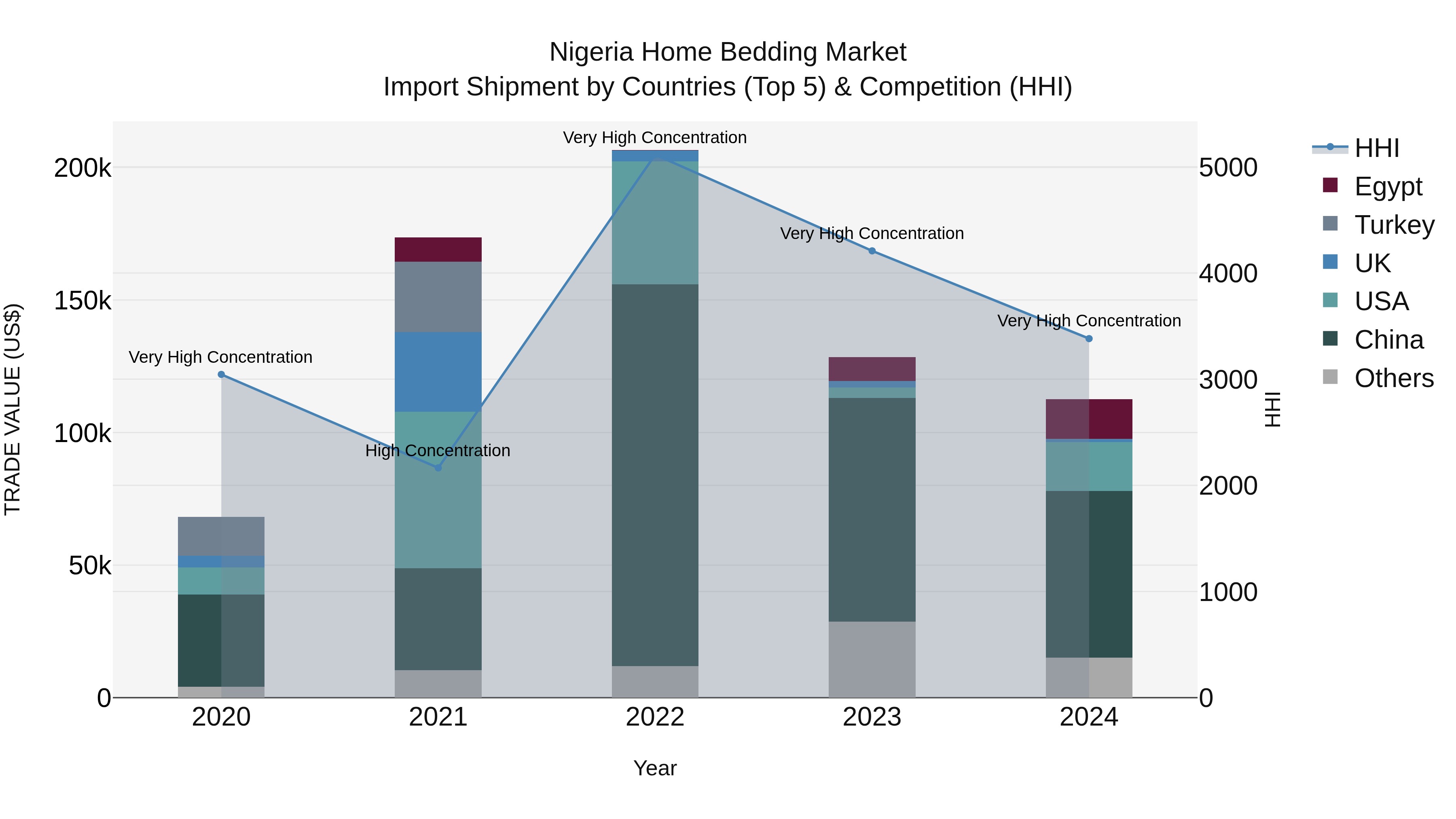 Nigeria Home Bedding Market Top 5 Importing Countries and Market Competition (HHI) Analysis