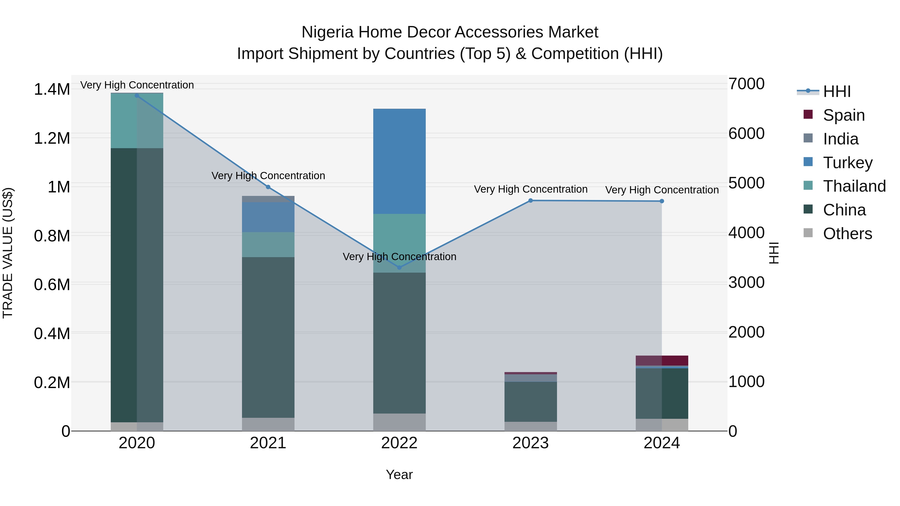 Nigeria Home Decor Accessories Market Top 5 Importing Countries and Market Competition (HHI) Analysis