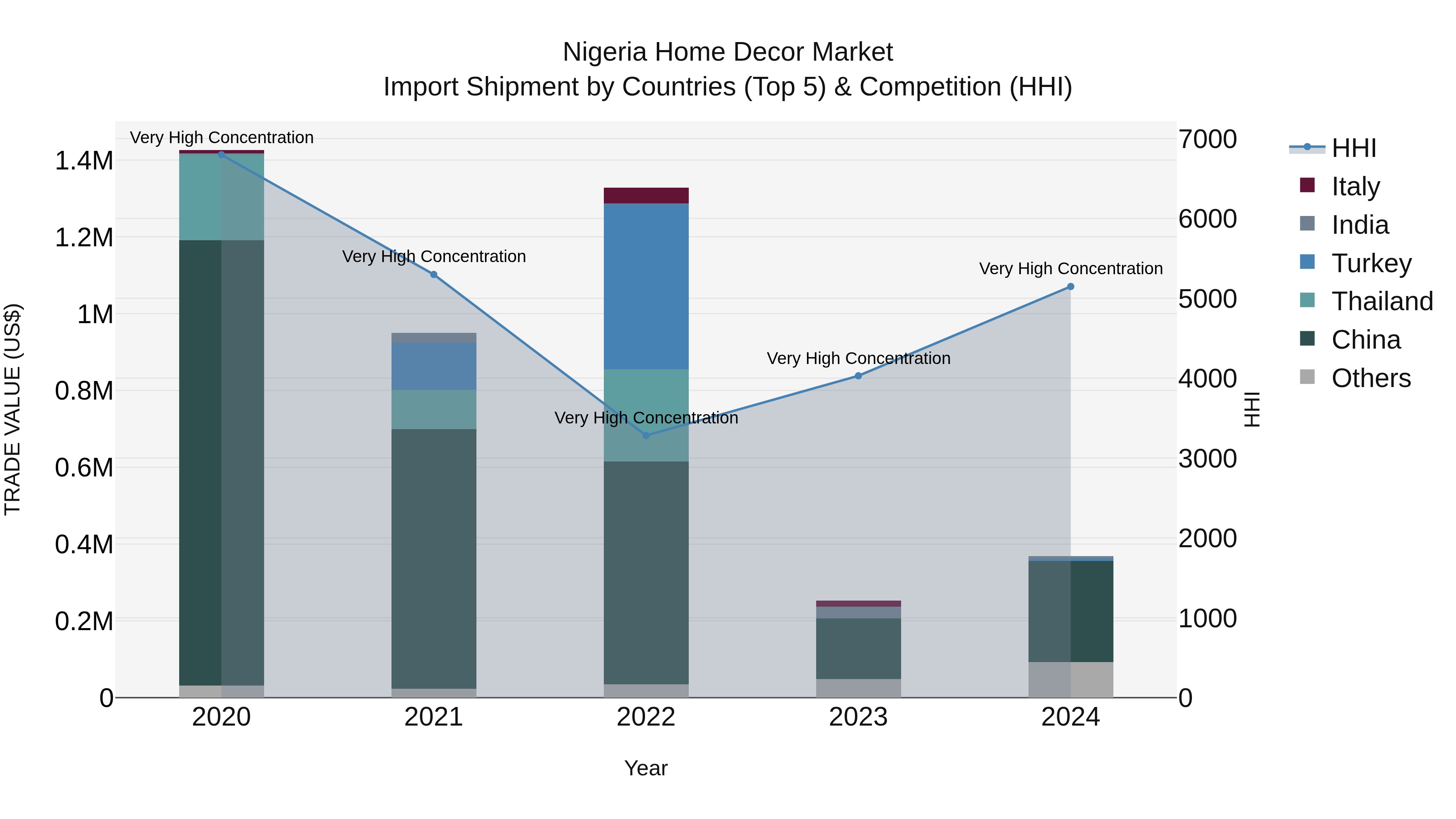 Nigeria Home Decor Market Top 5 Importing Countries and Market Competition (HHI) Analysis