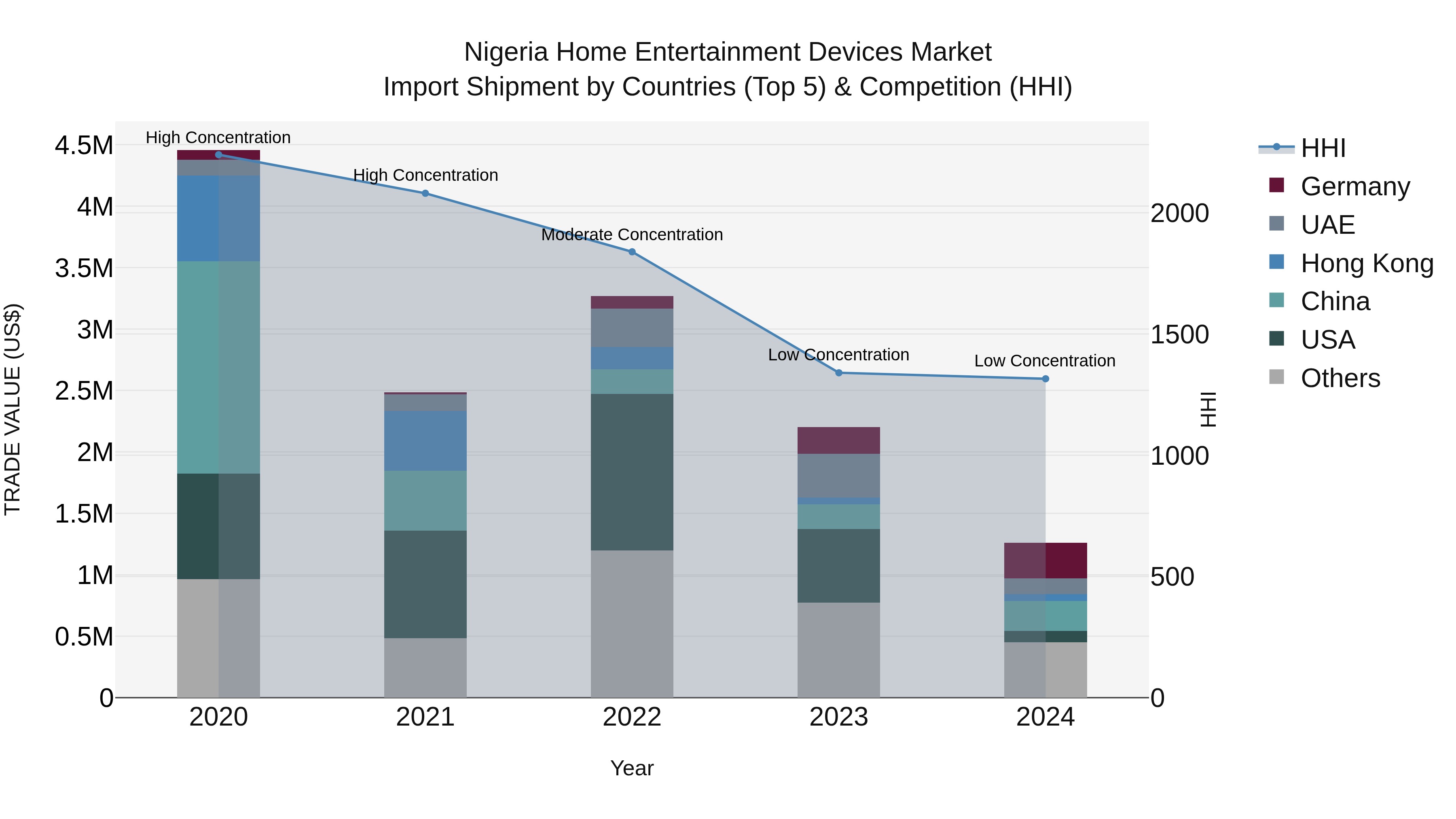 Nigeria Home Entertainment Devices Market Top 5 Importing Countries and Market Competition (HHI) Analysis