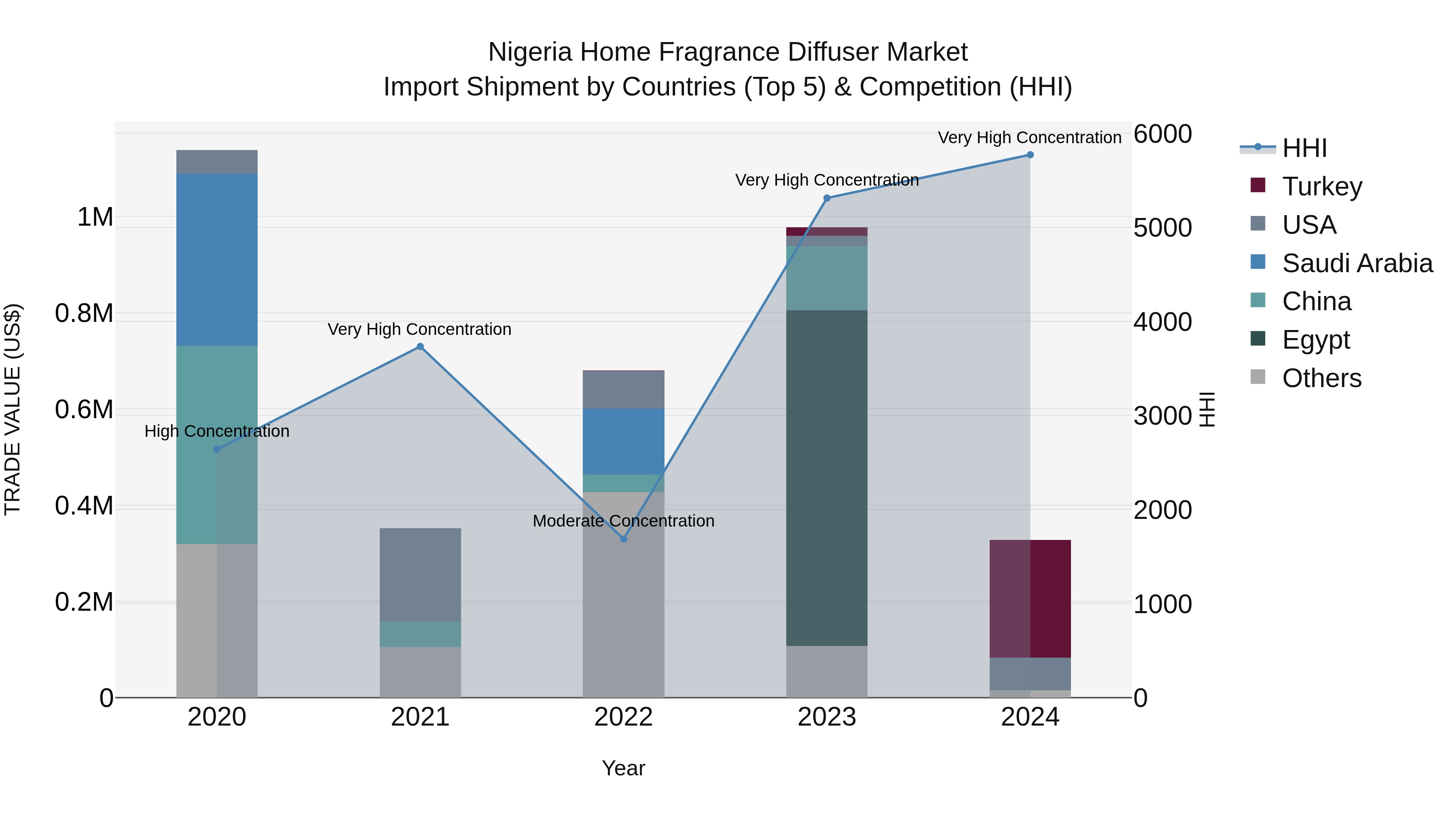 Nigeria Home Fragrance Diffuser Market Top 5 Importing Countries and Market Competition (HHI) Analysis