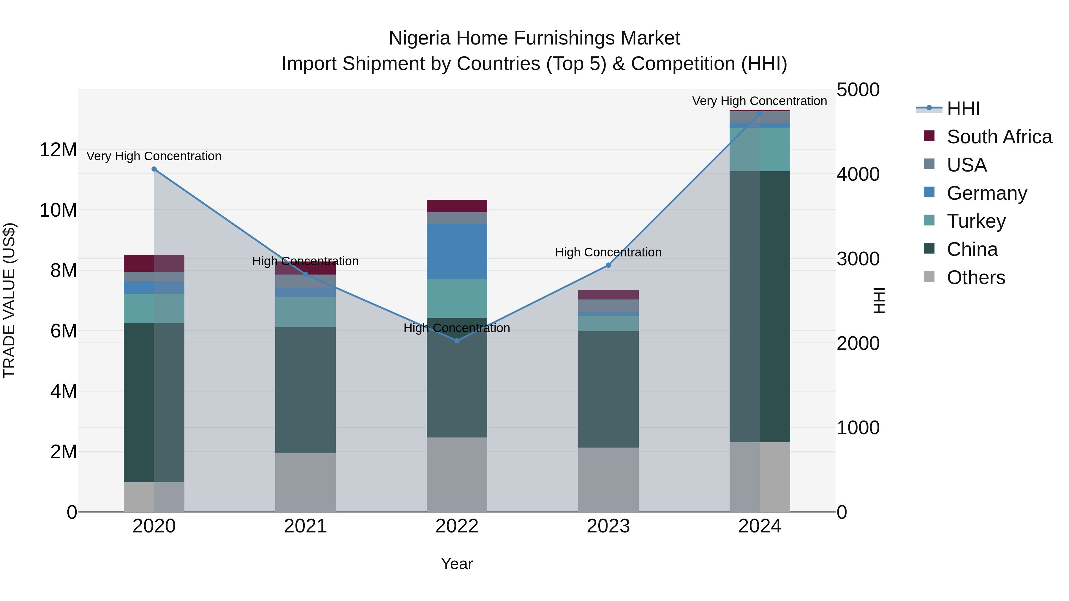 Nigeria Home Furnishings Market Top 5 Importing Countries and Market Competition (HHI) Analysis
