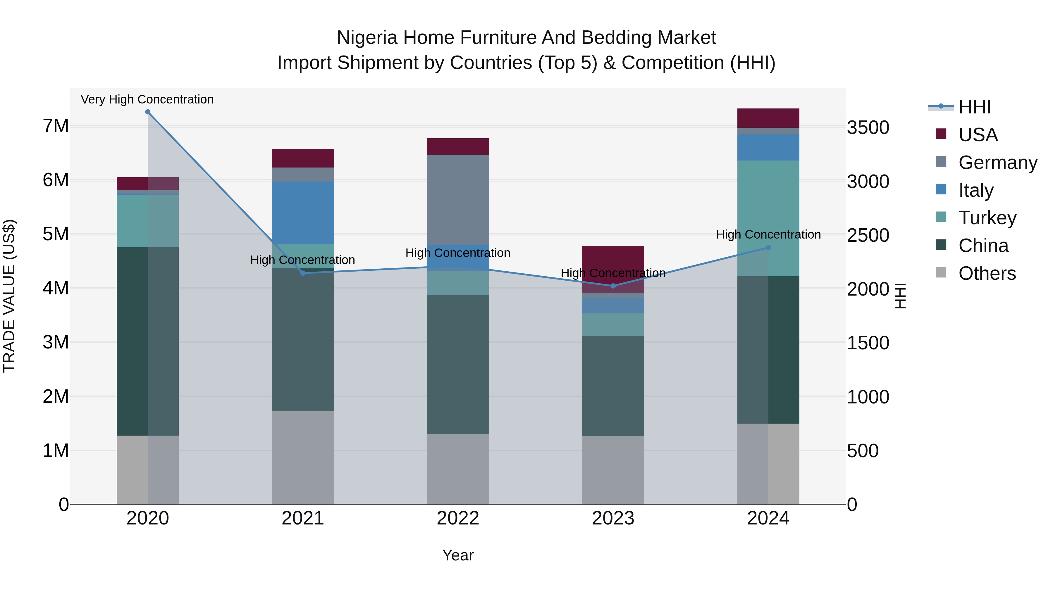 Nigeria Home Furniture And Bedding Market Top 5 Importing Countries and Market Competition (HHI) Analysis
