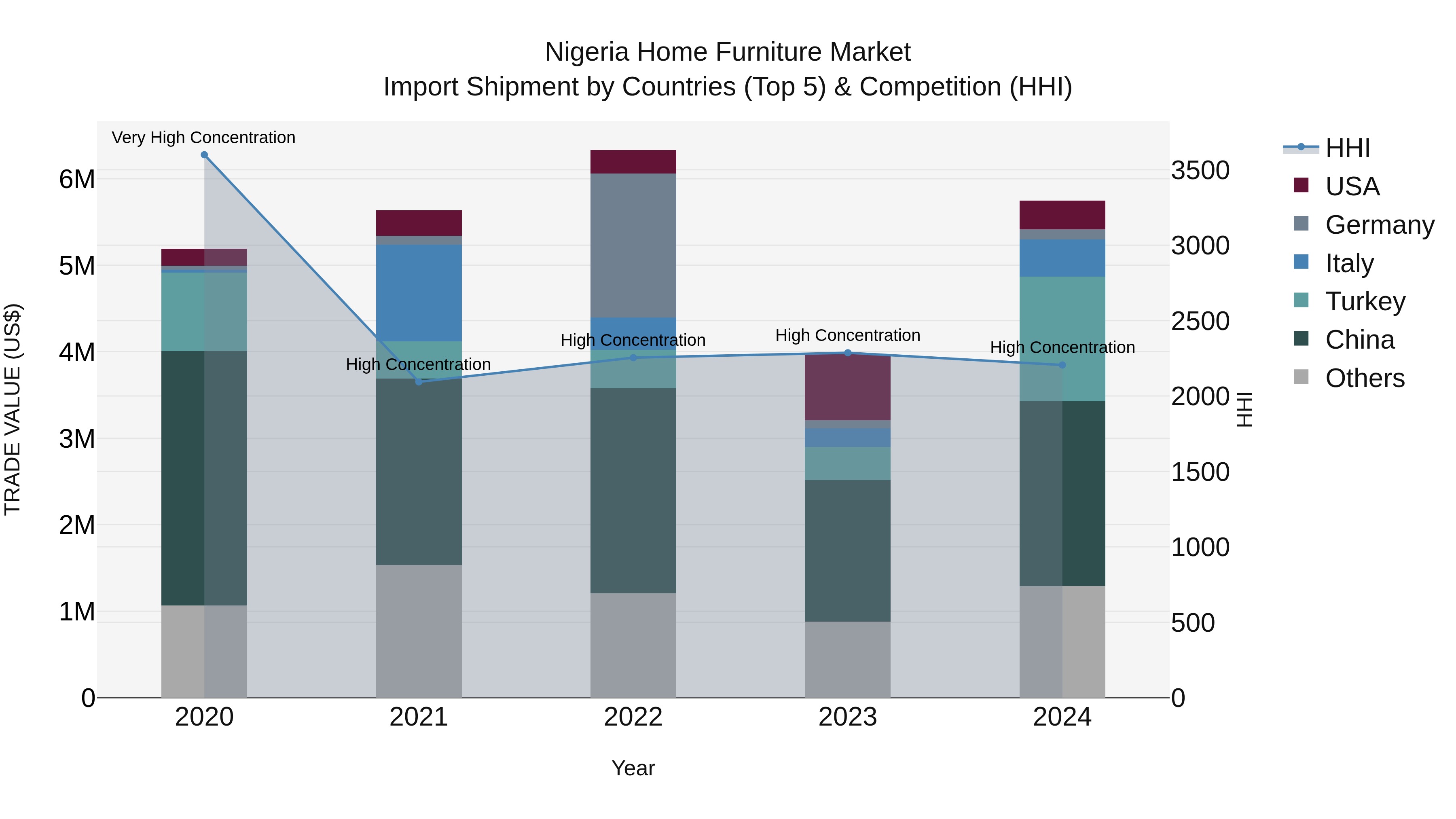 Nigeria Home Furniture Market Top 5 Importing Countries and Market Competition (HHI) Analysis