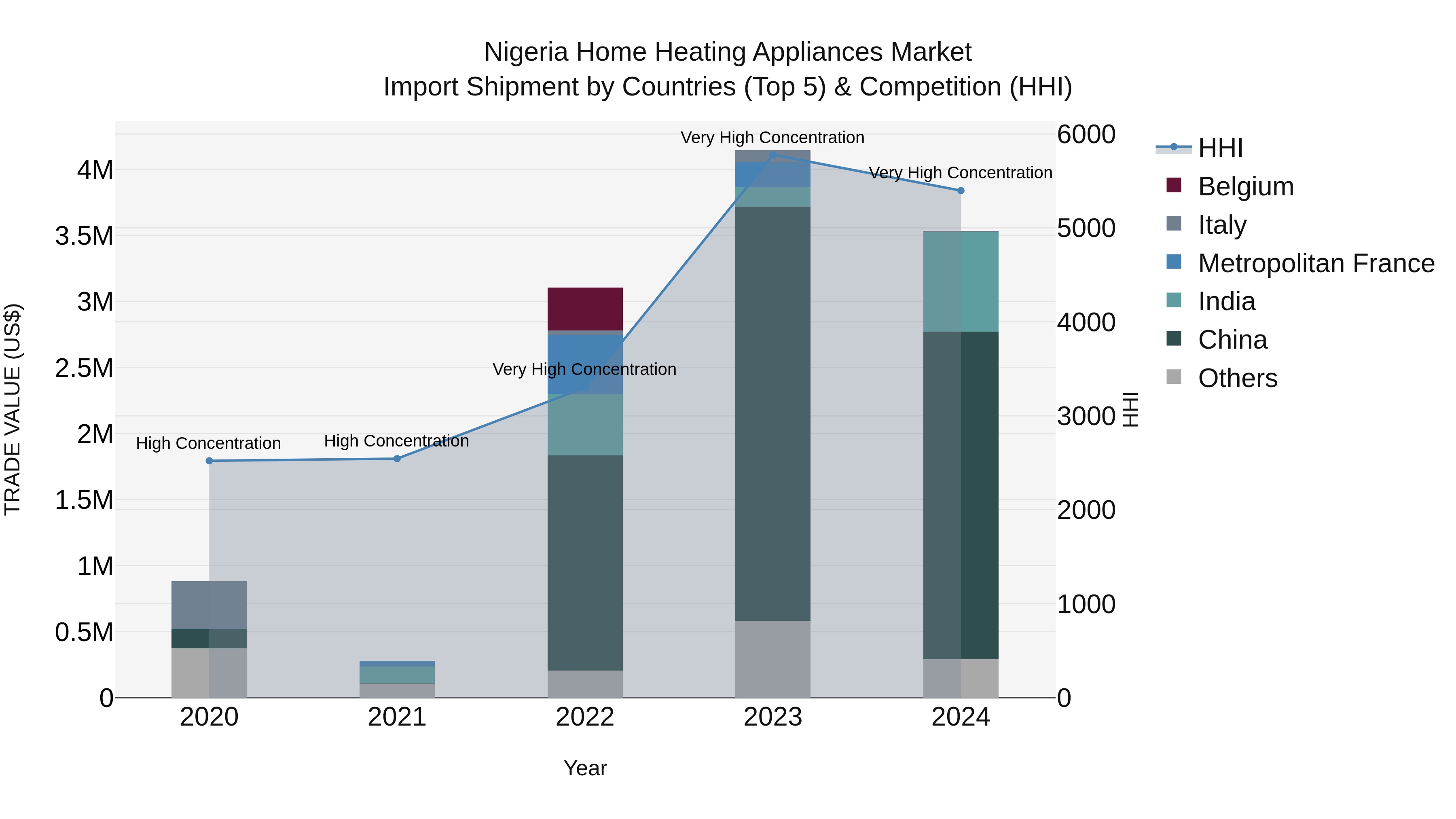Nigeria Home Heating Appliances Market Top 5 Importing Countries and Market Competition (HHI) Analysis