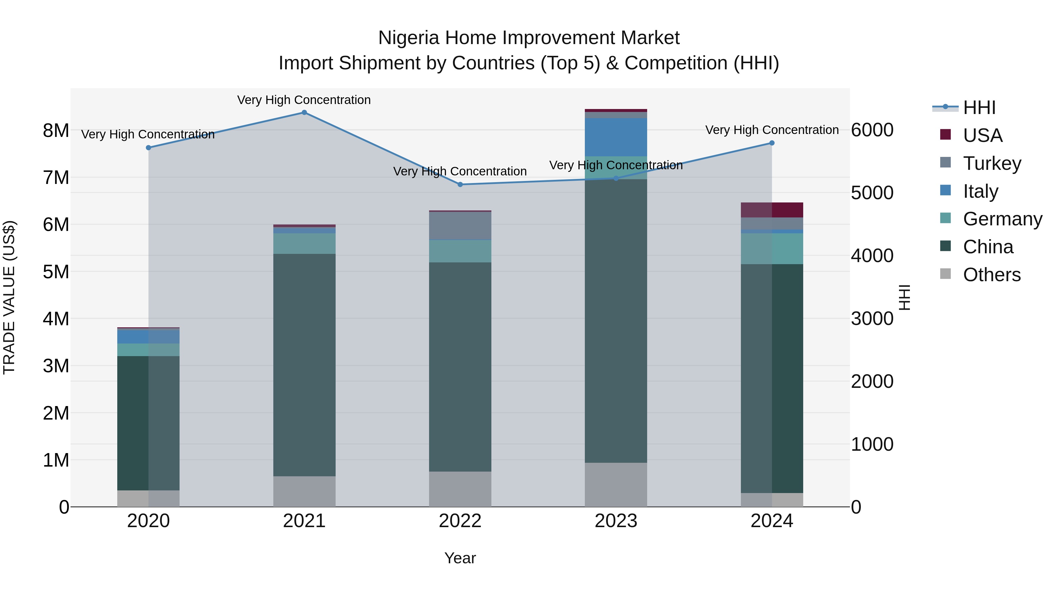 Nigeria Home Improvement Market Top 5 Importing Countries and Market Competition (HHI) Analysis