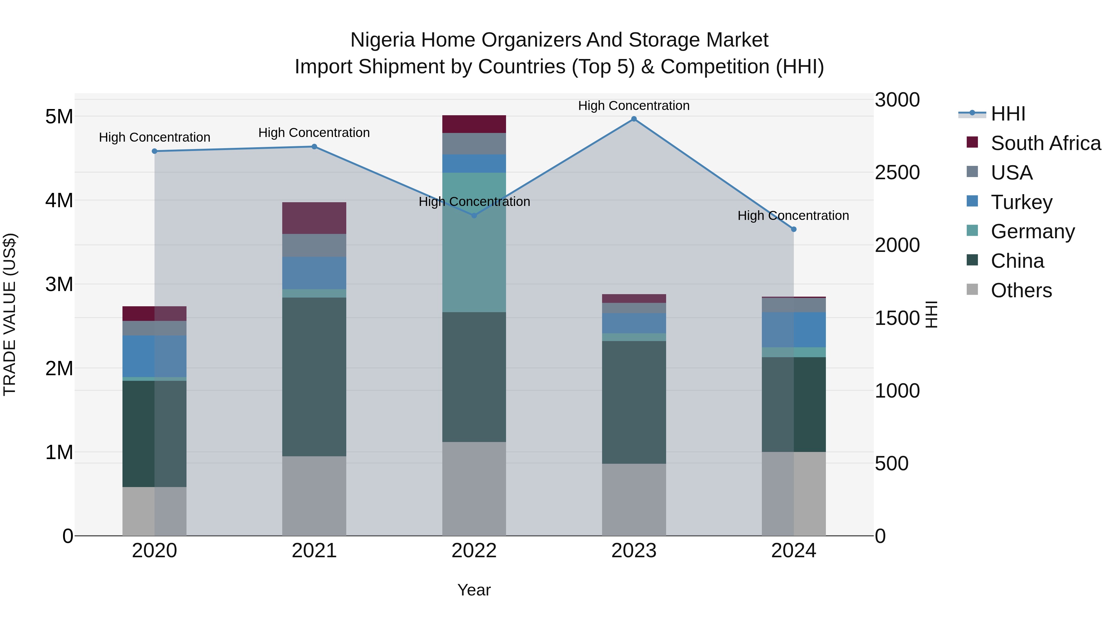 Nigeria Home Organizers And Storage Market Top 5 Importing Countries and Market Competition (HHI) Analysis