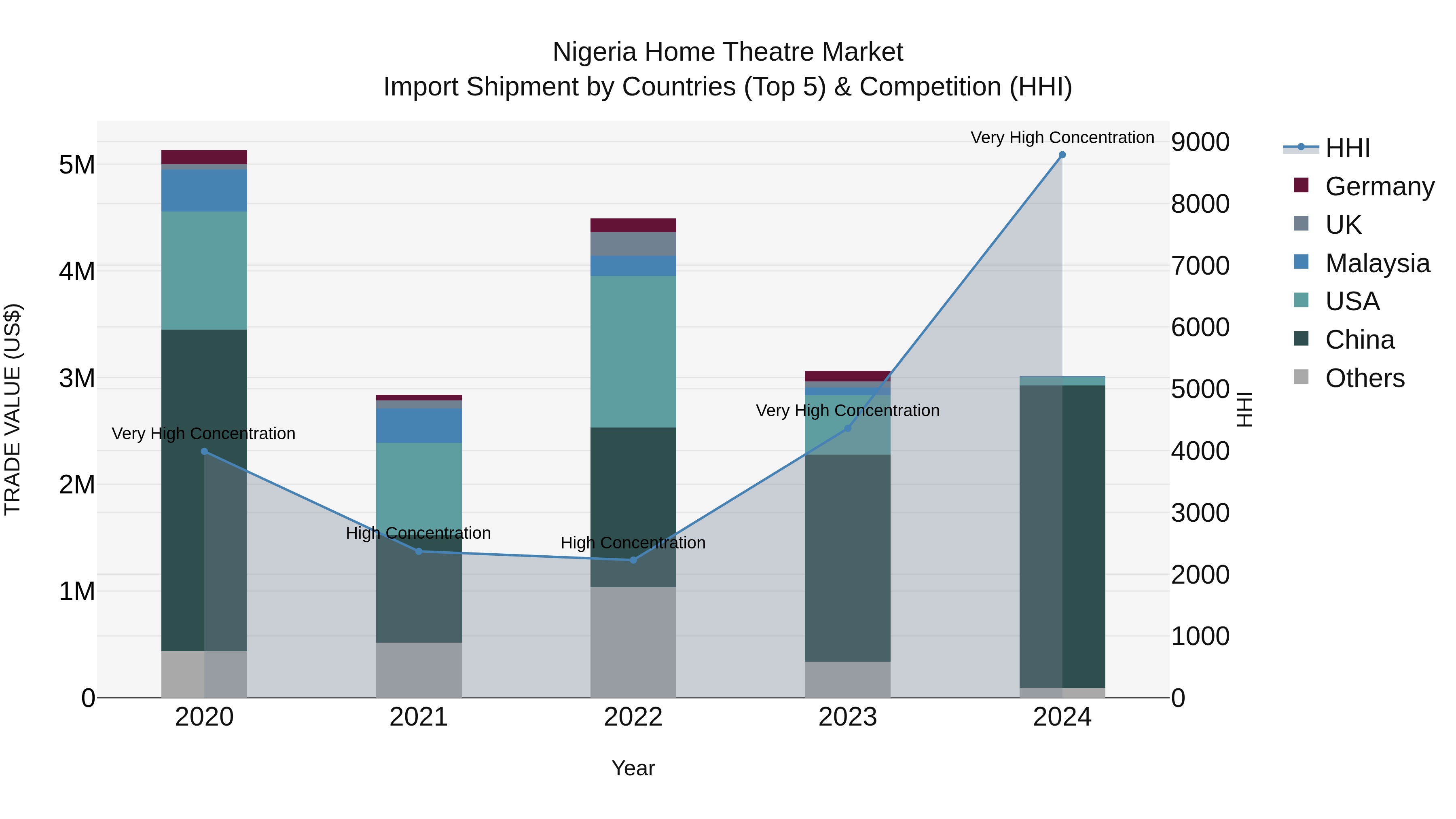 Nigeria Home Theatre Market Top 5 Importing Countries and Market Competition (HHI) Analysis