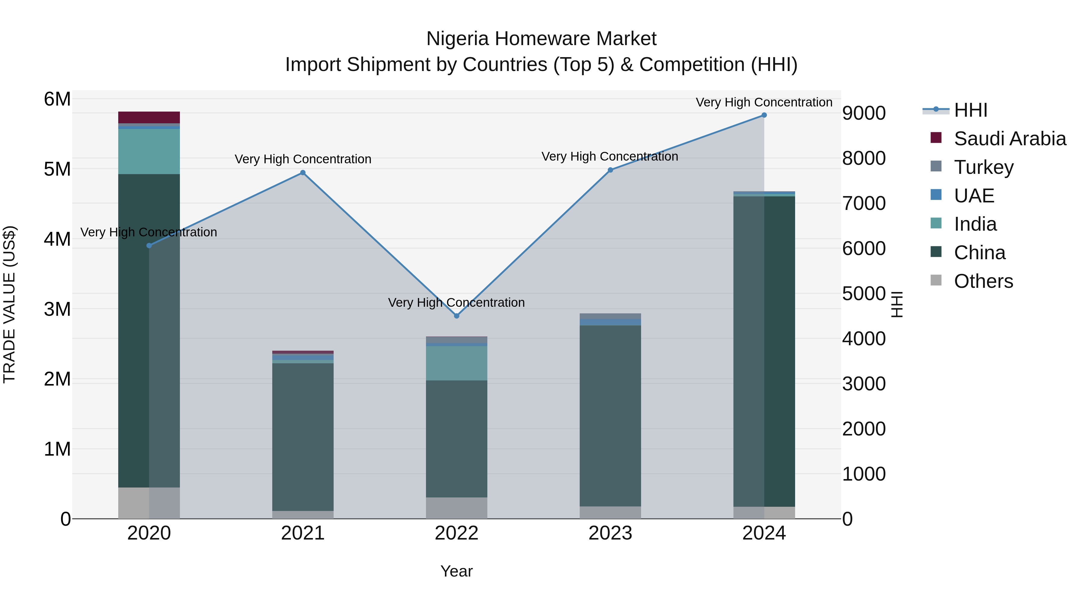 Nigeria Homeware Market Top 5 Importing Countries and Market Competition (HHI) Analysis