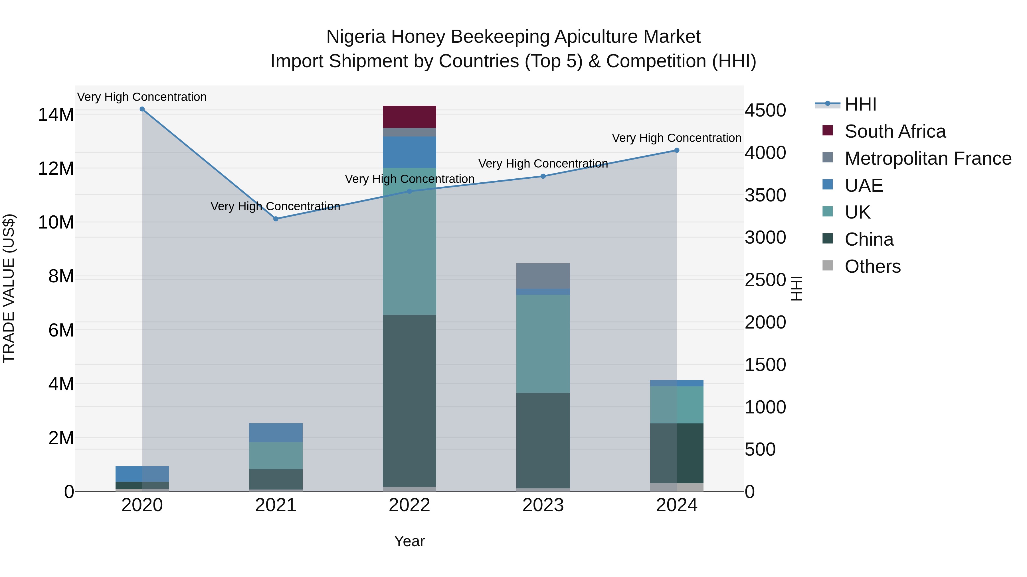 Nigeria Honey Beekeeping Apiculture Market Top 5 Importing Countries and Market Competition (HHI) Analysis