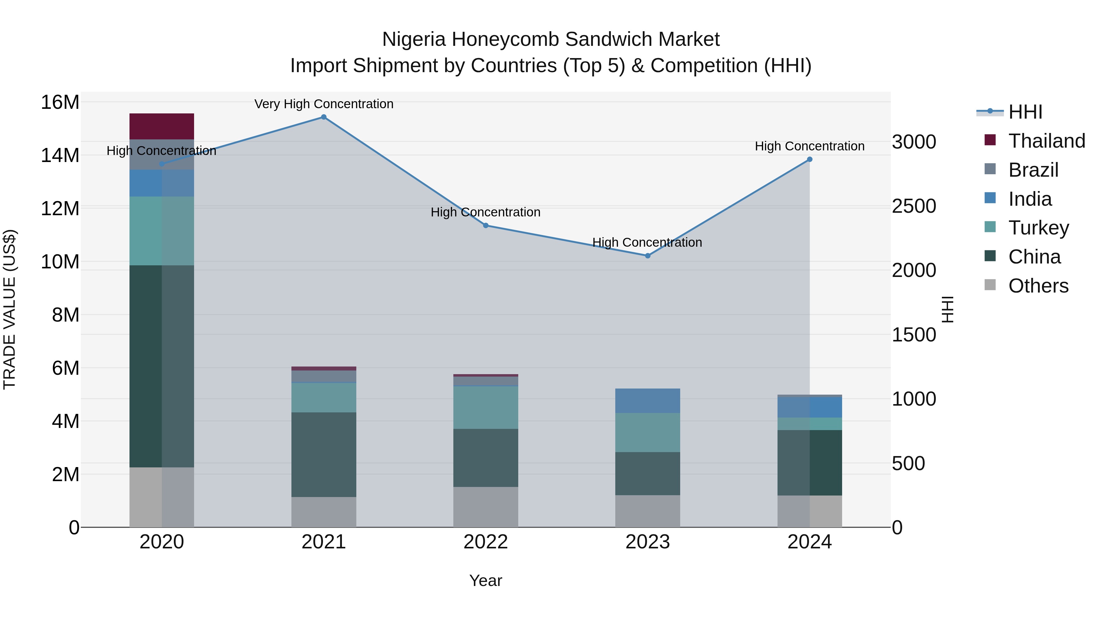 Nigeria Honeycomb Sandwich Market Top 5 Importing Countries and Market Competition (HHI) Analysis