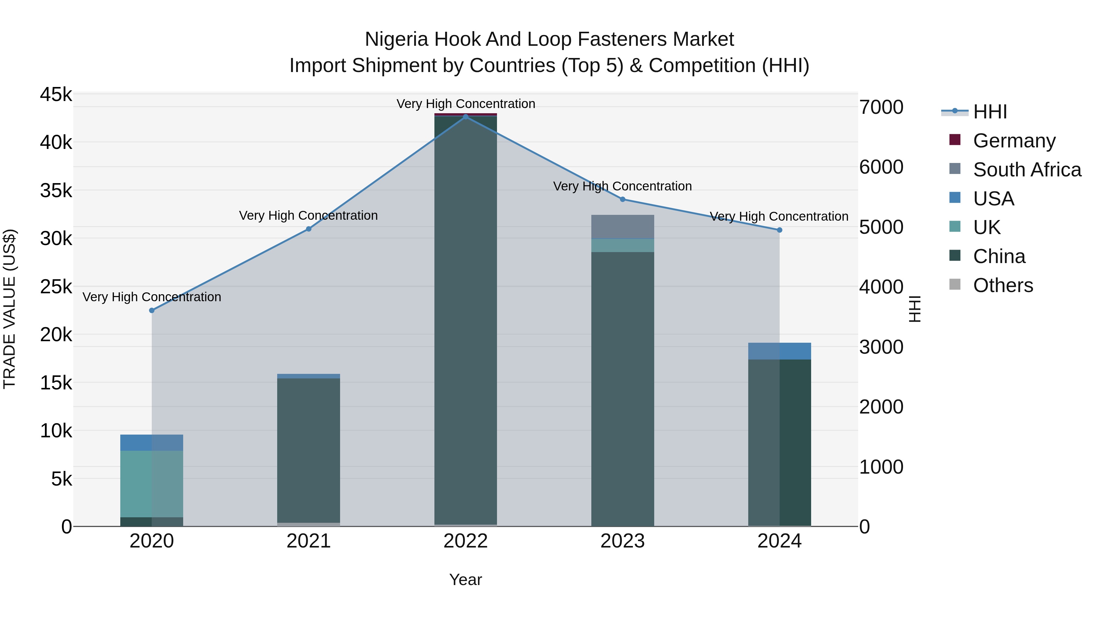 Nigeria Hook And Loop Fasteners Market Top 5 Importing Countries and Market Competition (HHI) Analysis