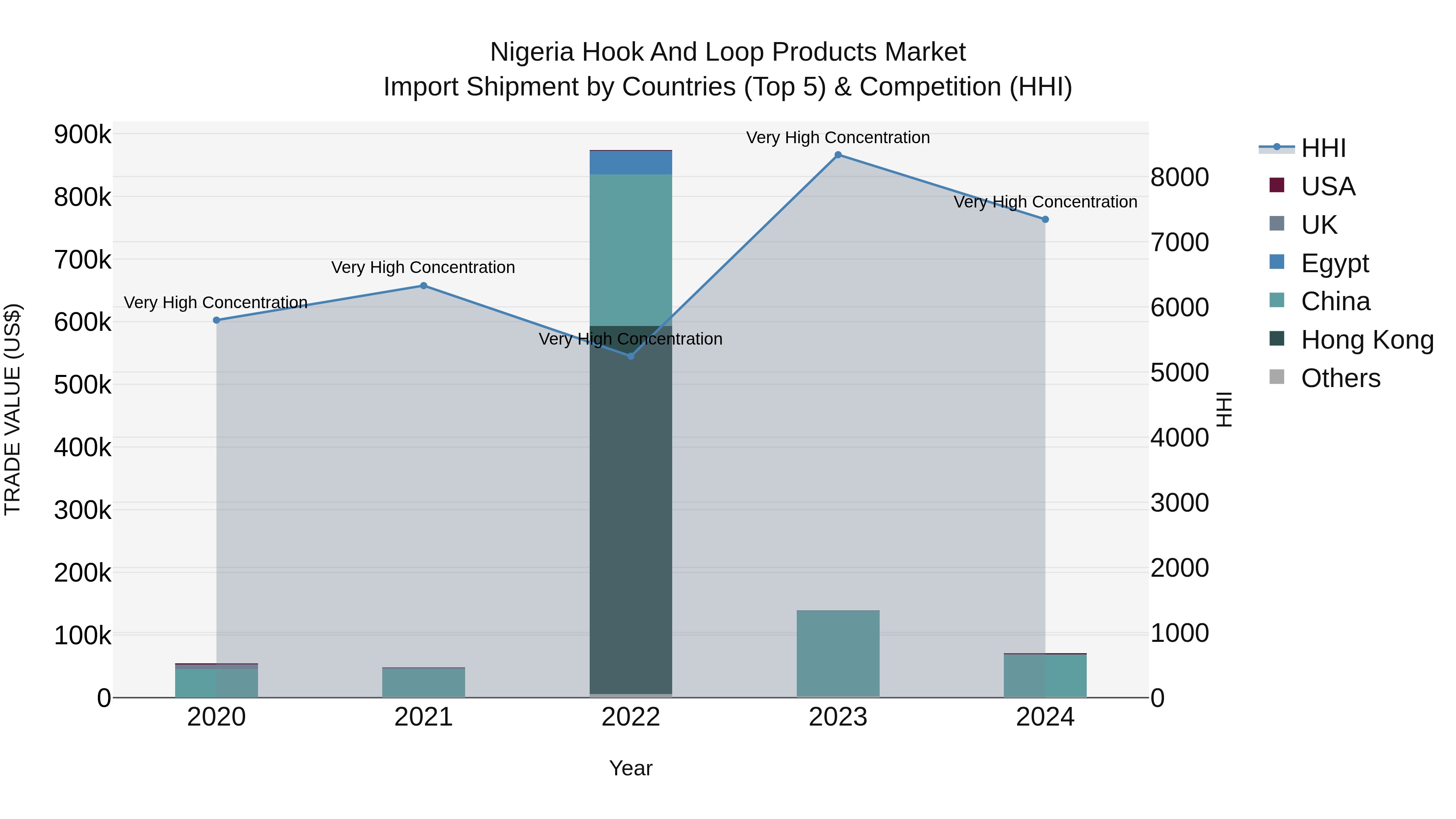 Nigeria Hook And Loop Products Market Top 5 Importing Countries and Market Competition (HHI) Analysis