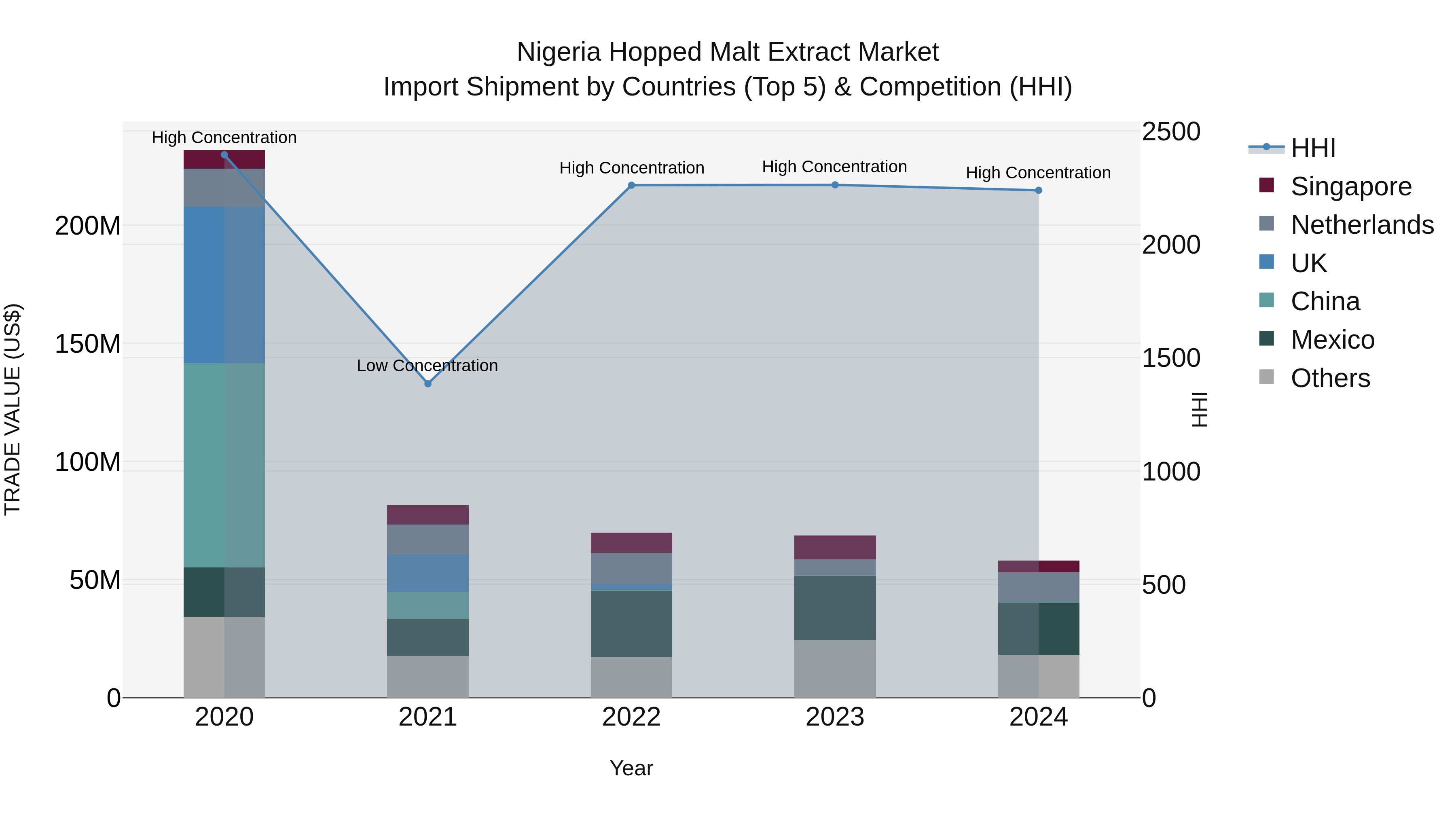 Nigeria Hopped Malt Extract Market Top 5 Importing Countries and Market Competition (HHI) Analysis