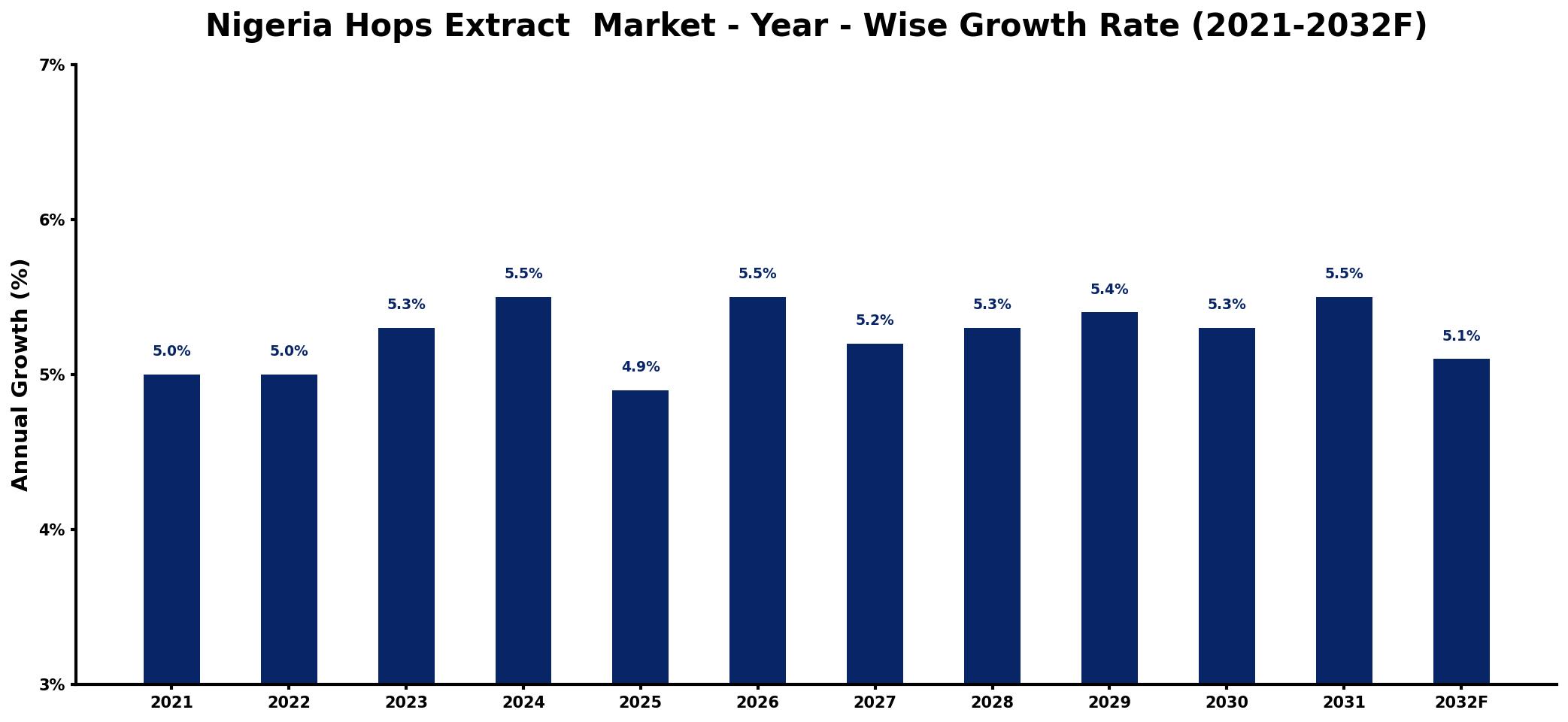 Nigeria Hops Extract Market Year-wise Growth Rate and Key Drivers