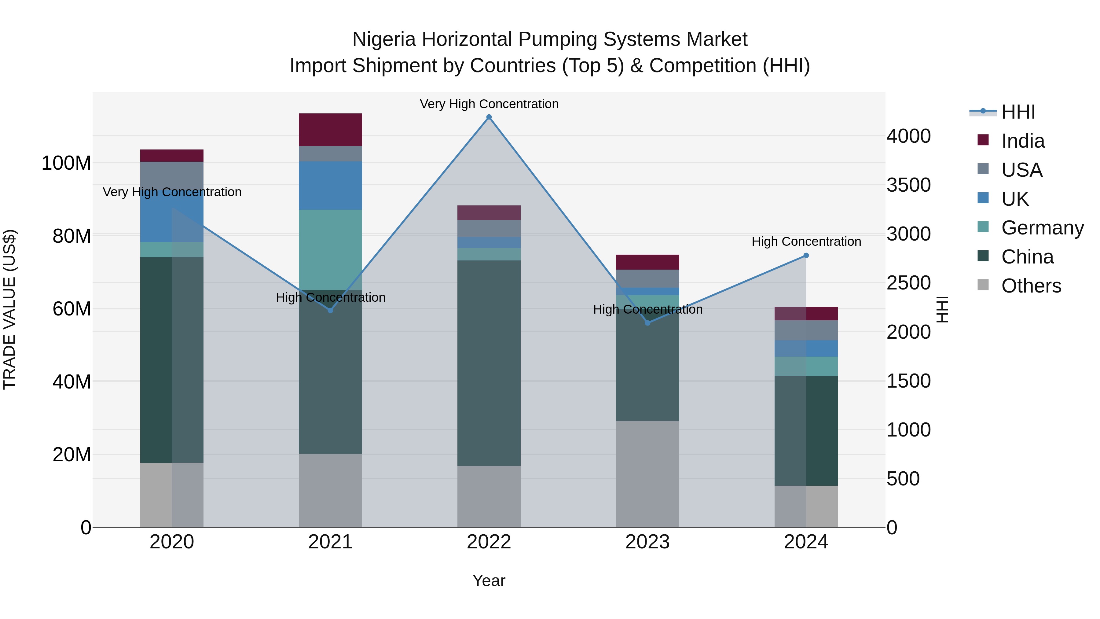 Nigeria Horizontal Pumping Systems Market Top 5 Importing Countries and Market Competition (HHI) Analysis