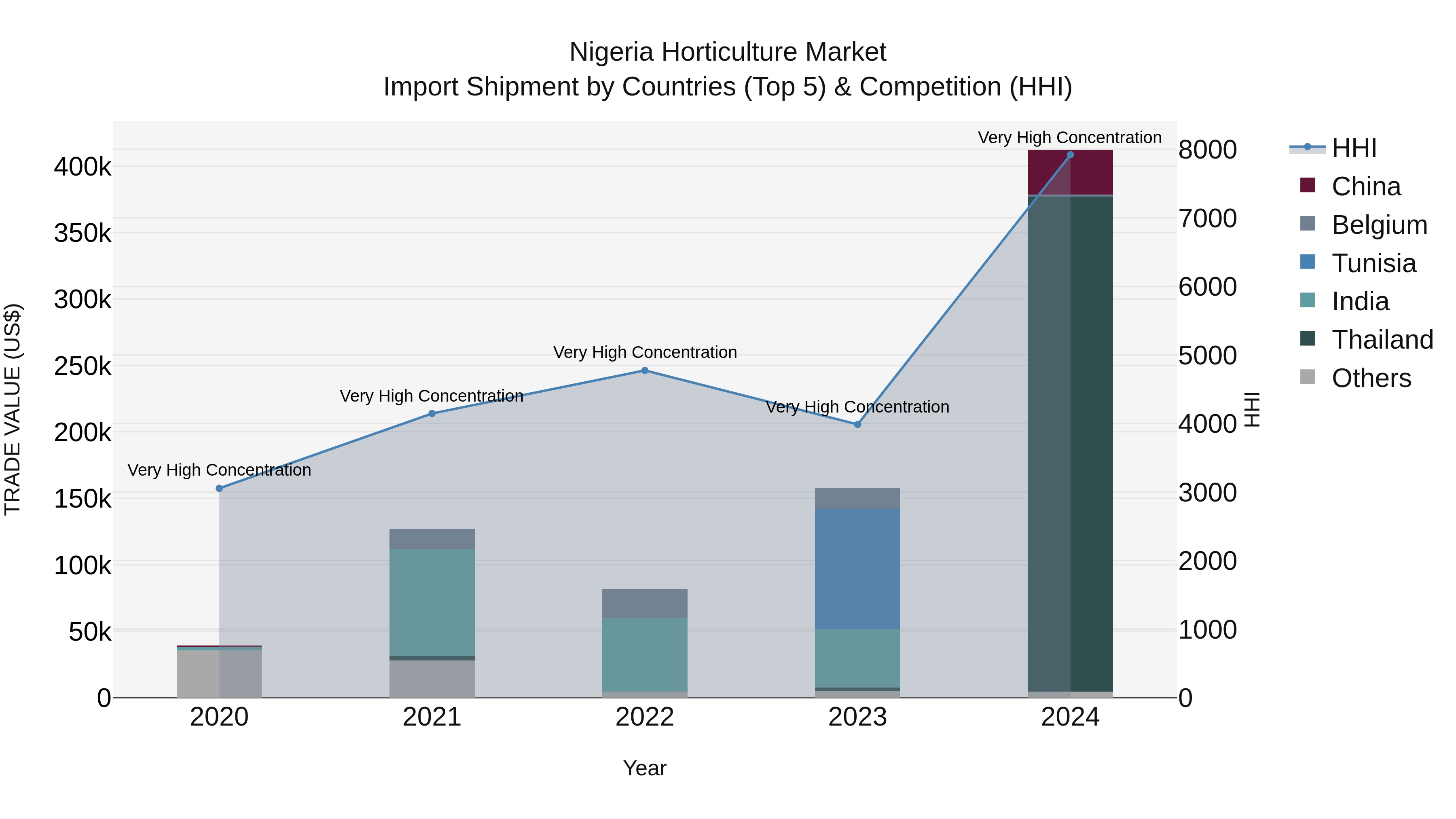 Nigeria Horticulture Market Top 5 Importing Countries and Market Competition (HHI) Analysis