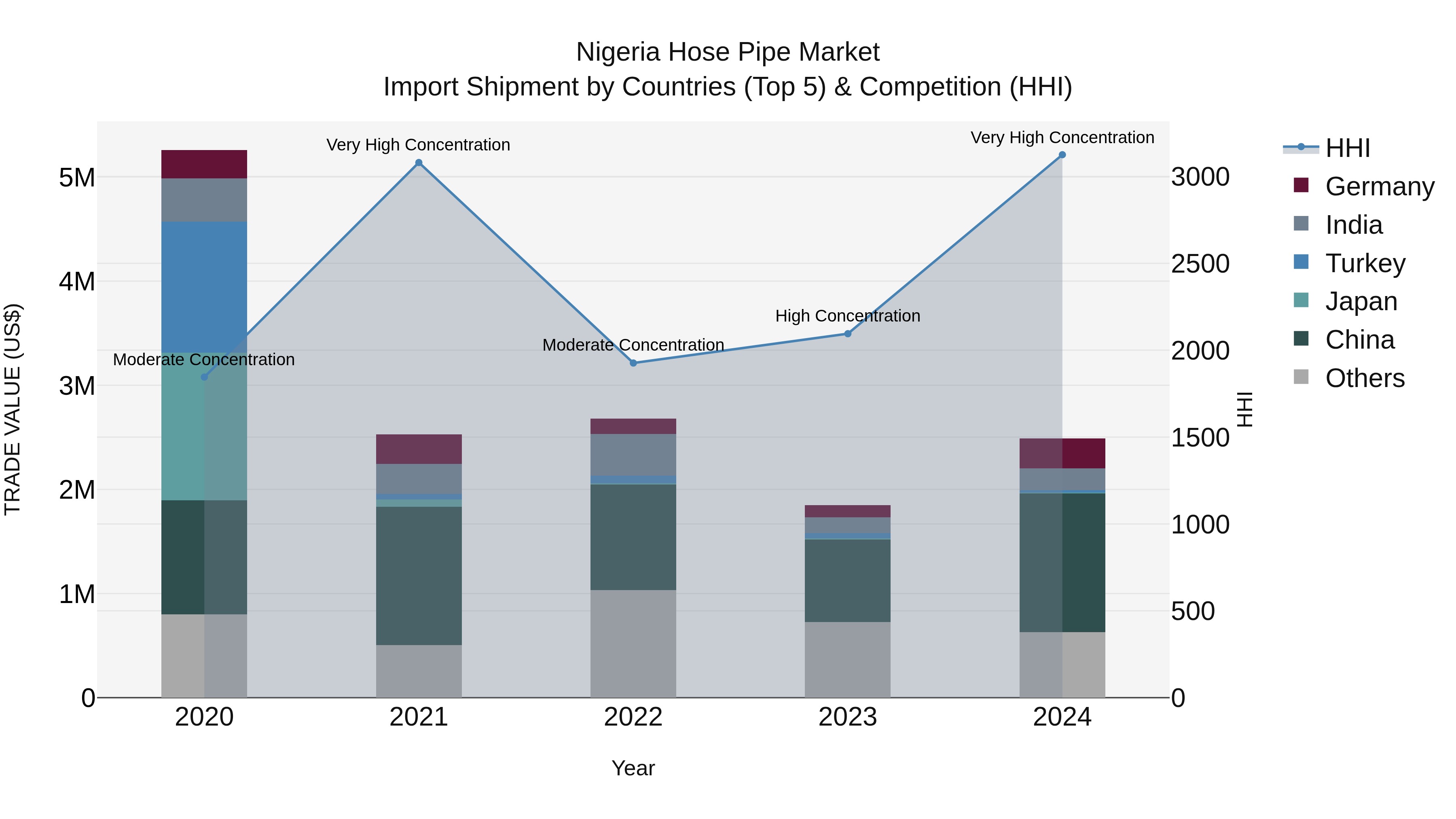 Nigeria Hose Pipe Market Top 5 Importing Countries and Market Competition (HHI) Analysis