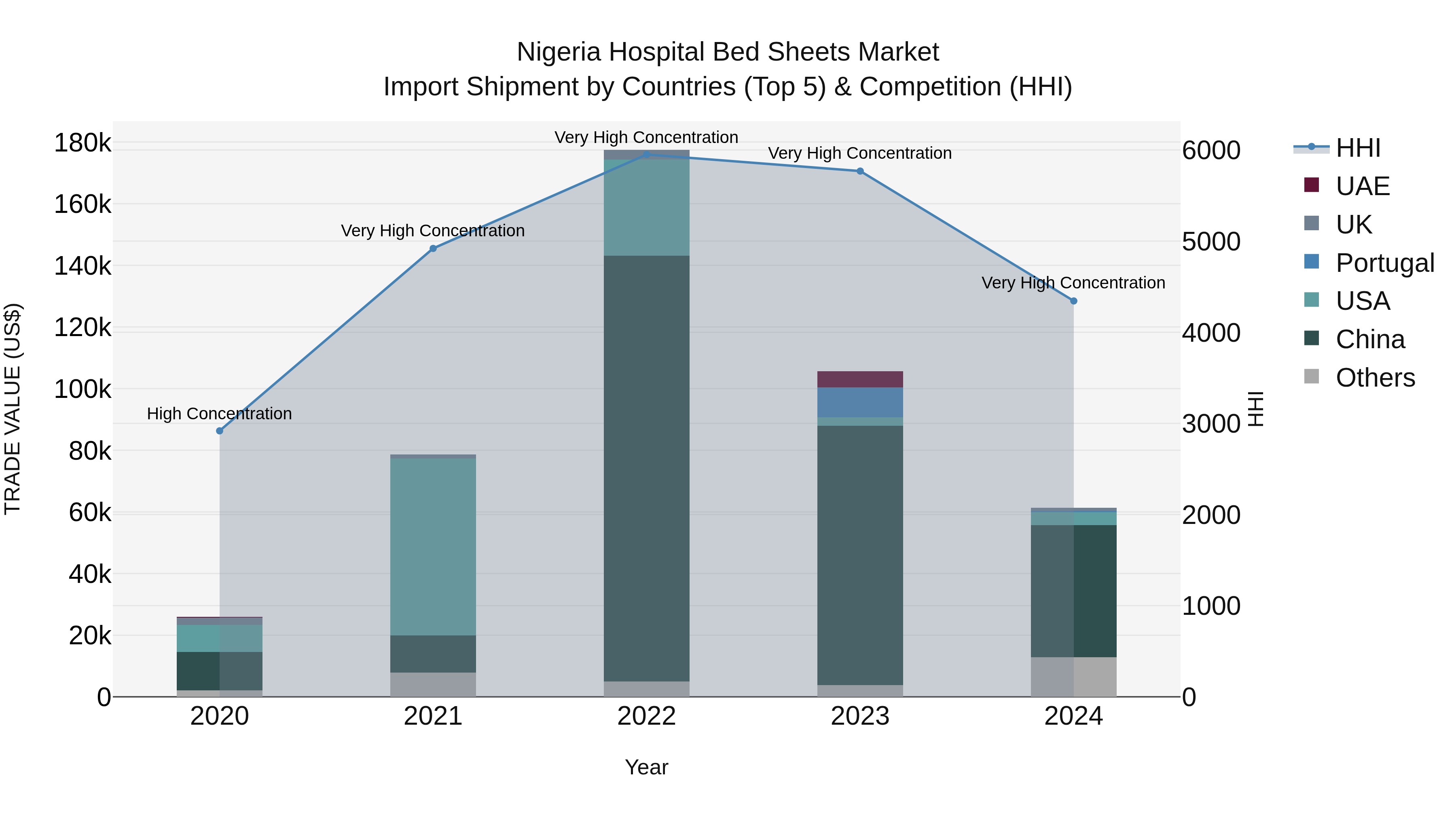 Nigeria Hospital Bed Sheets Market Top 5 Importing Countries and Market Competition (HHI) Analysis