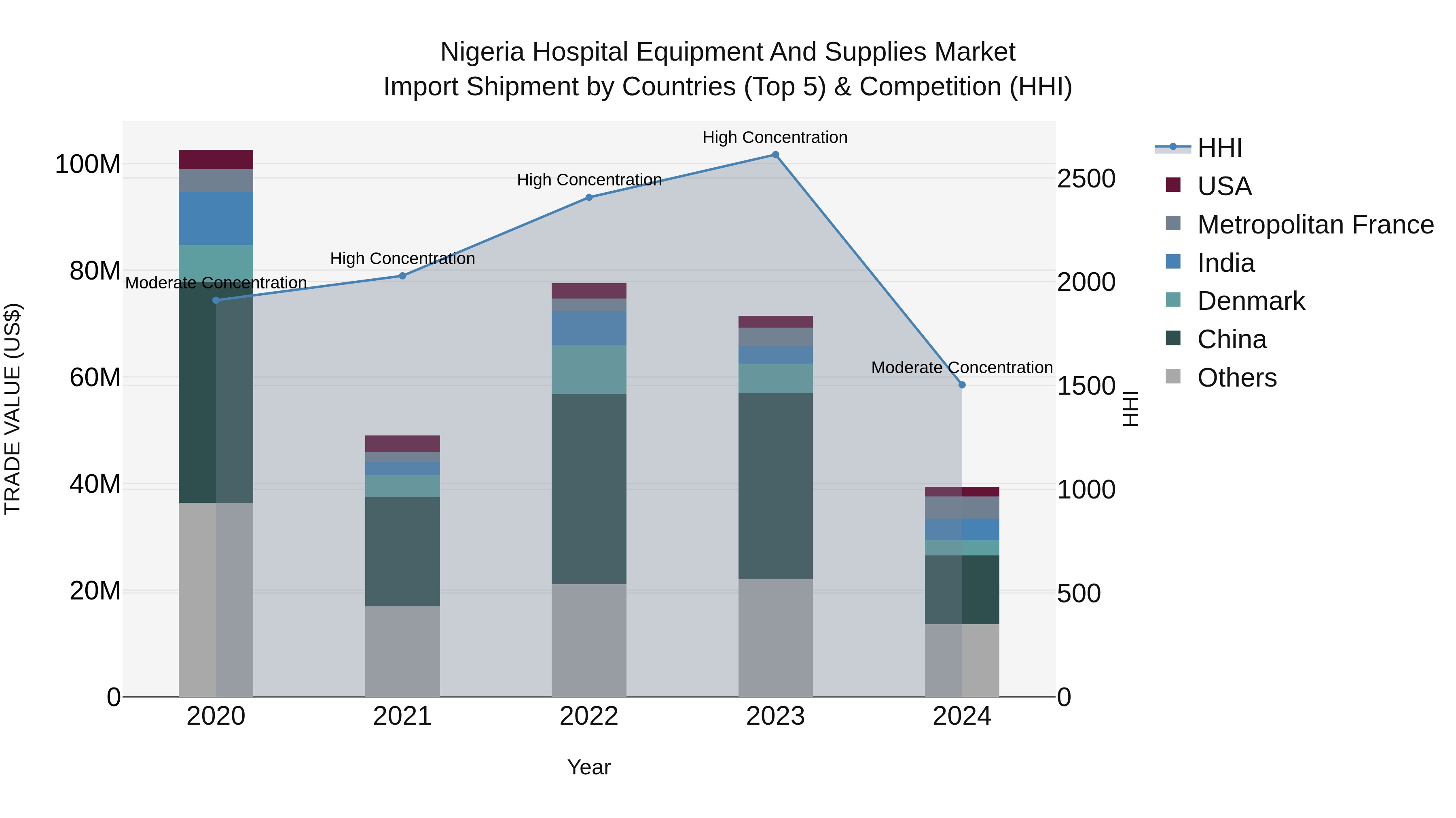 Nigeria Hospital Equipment And Supplies Market Top 5 Importing Countries and Market Competition (HHI) Analysis