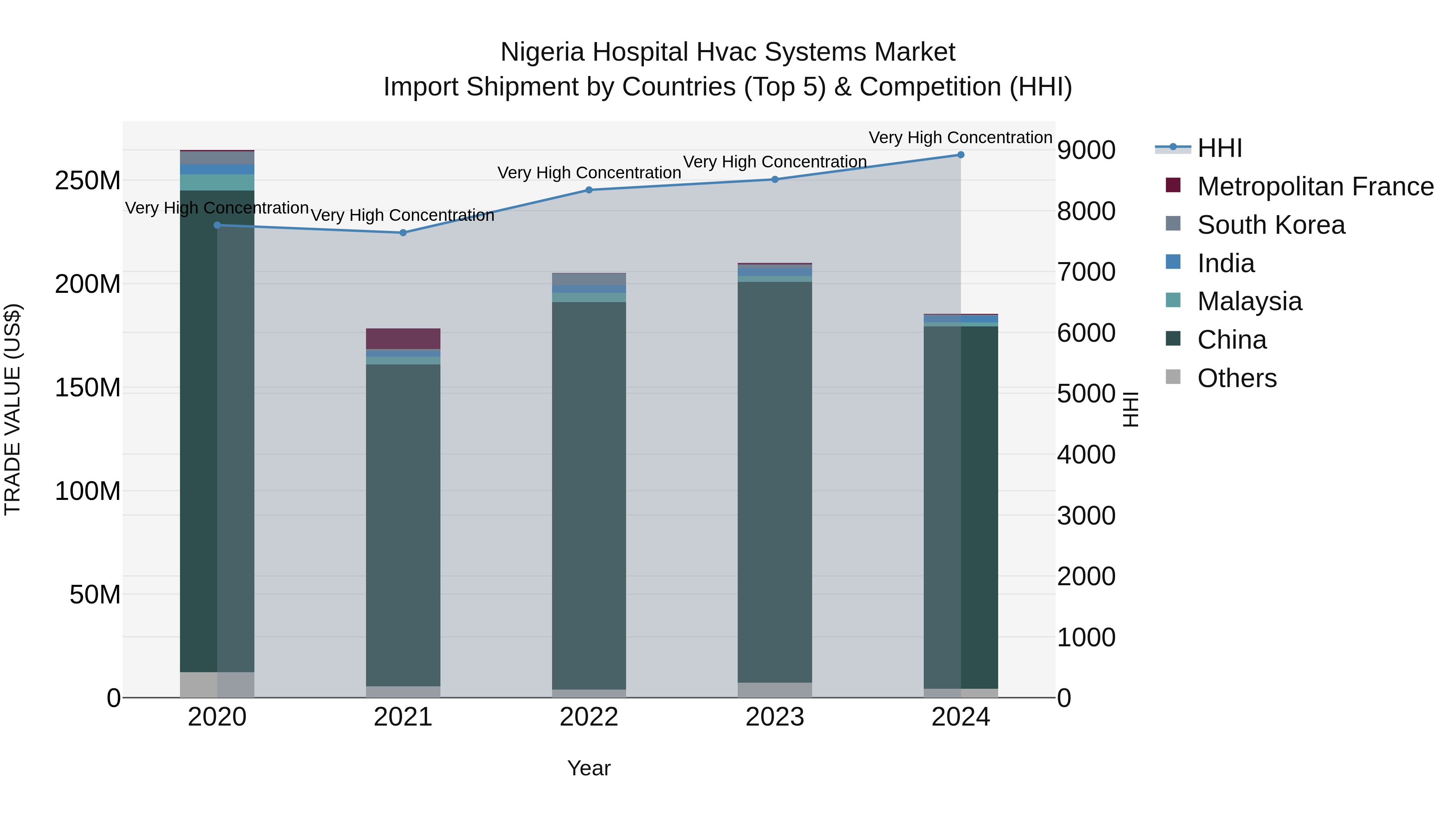 Nigeria Hospital Hvac Systems Market Top 5 Importing Countries and Market Competition (HHI) Analysis