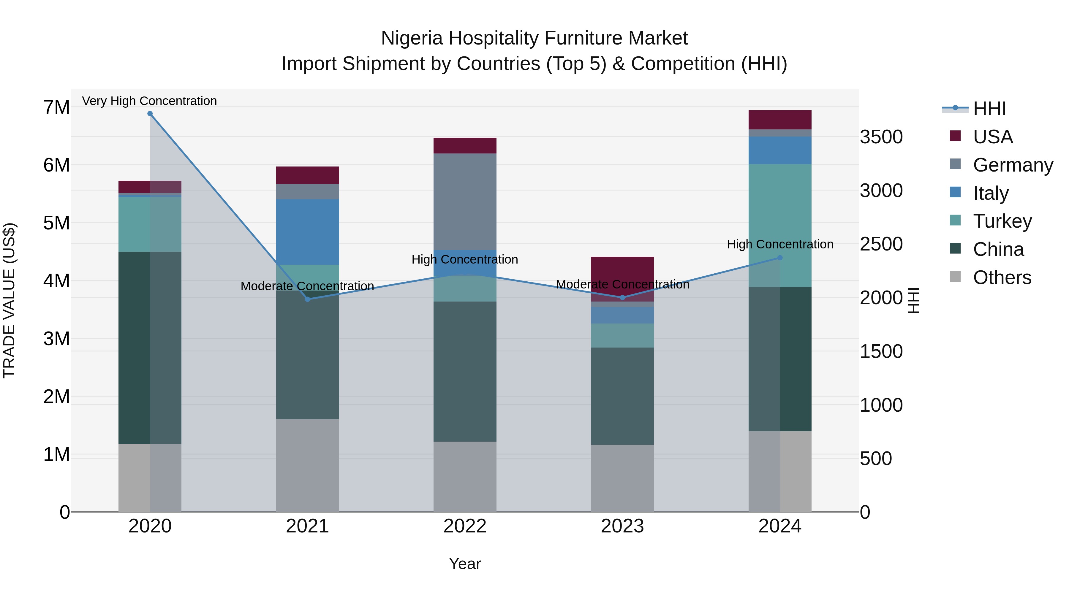 Nigeria Hospitality Furniture Market Top 5 Importing Countries and Market Competition (HHI) Analysis