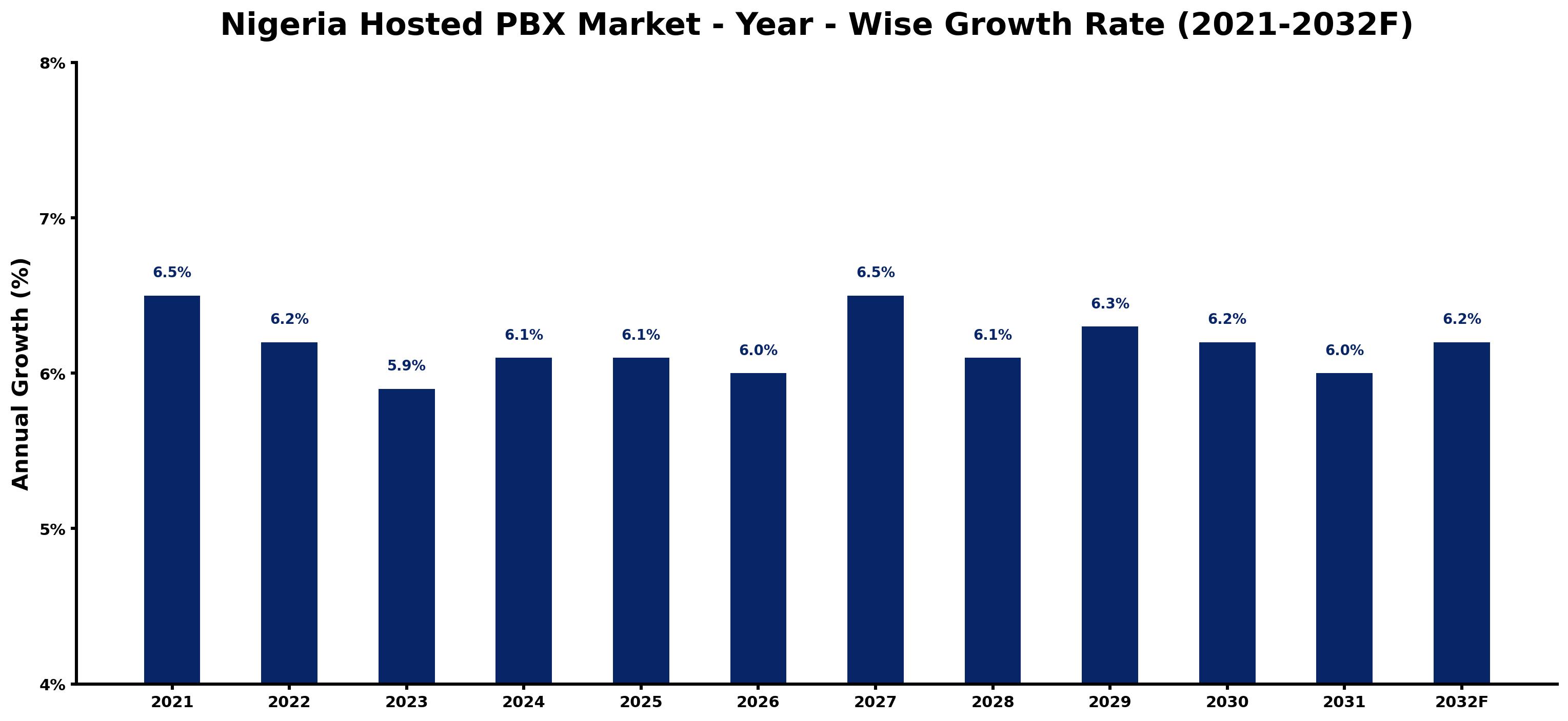 Nigeria Hosted PBX Market Year-wise Growth Rate and Key Drivers