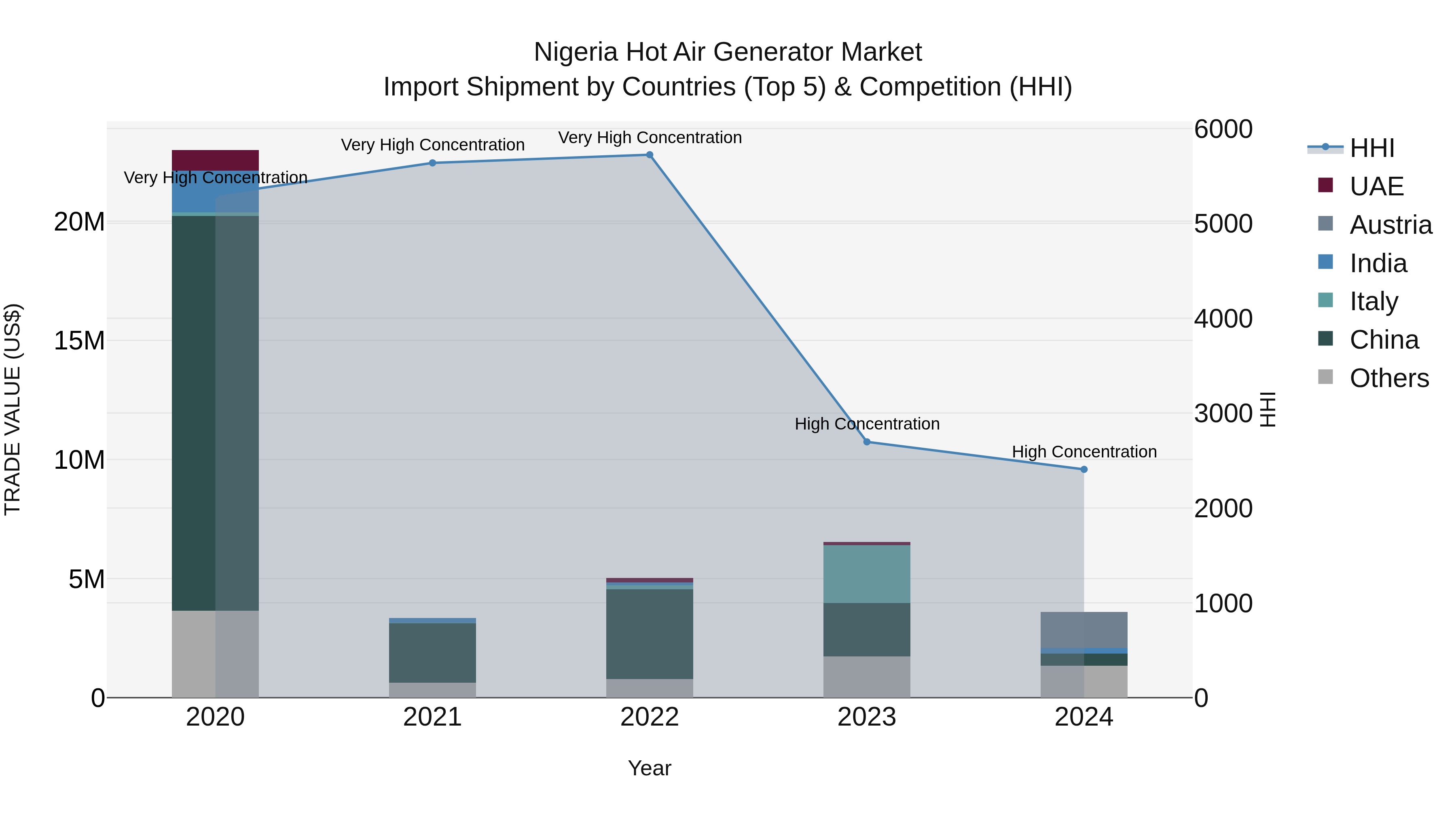 Nigeria Hot Air Generator Market Top 5 Importing Countries and Market Competition (HHI) Analysis