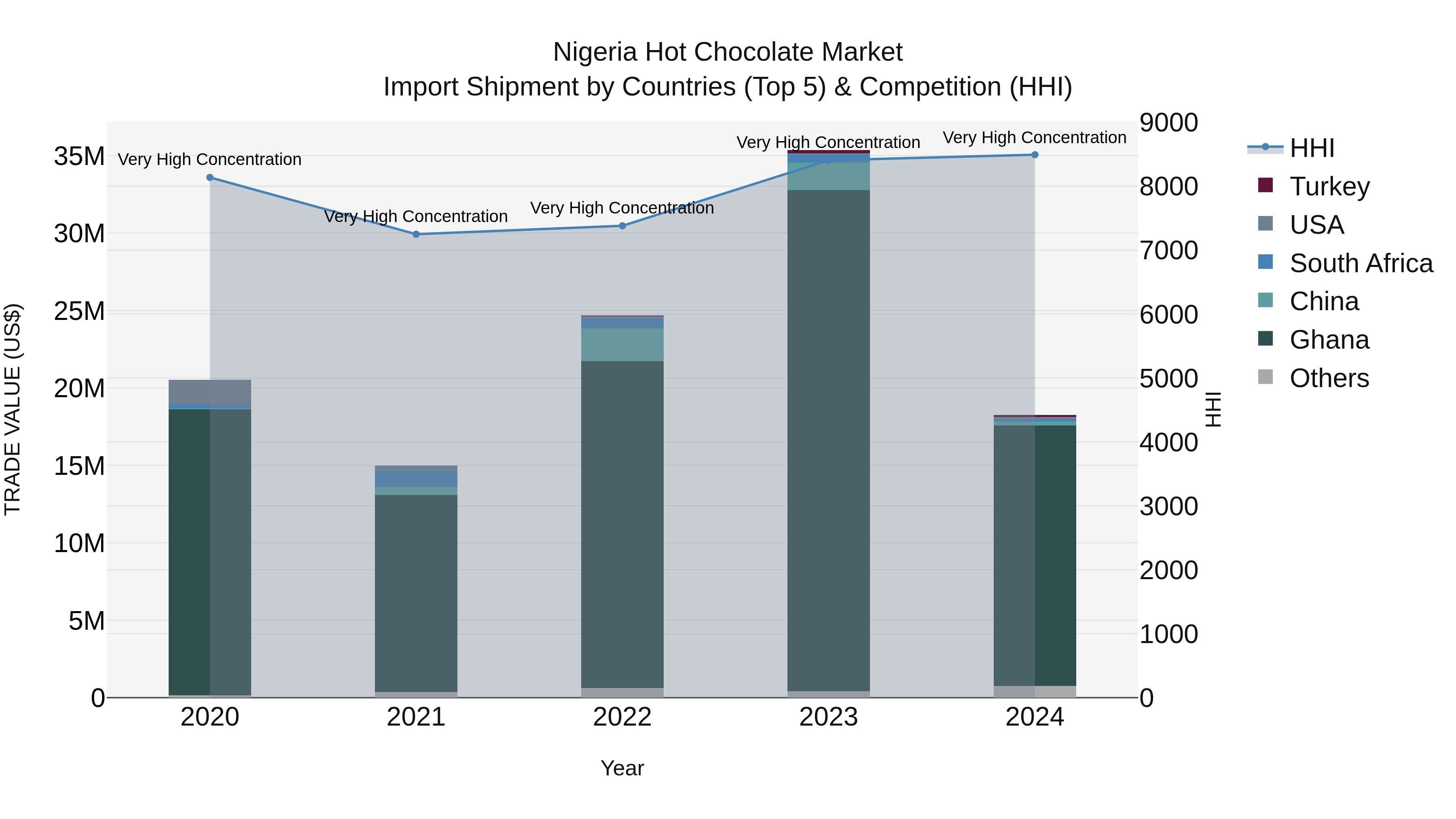 Nigeria Hot Chocolate Market Top 5 Importing Countries and Market Competition (HHI) Analysis
