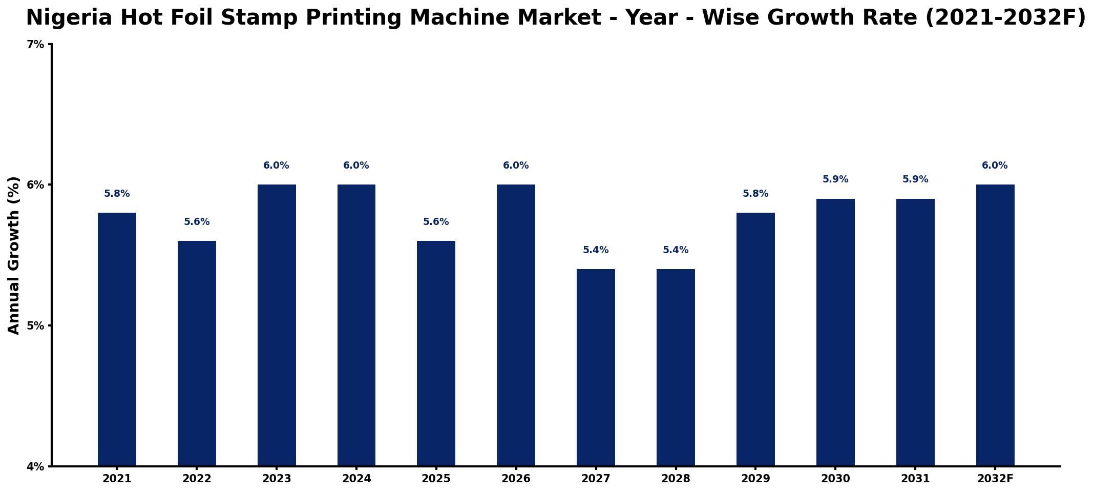 Nigeria Hot Foil Stamp Printing Machine Market Year-wise Growth Rate and Key Drivers