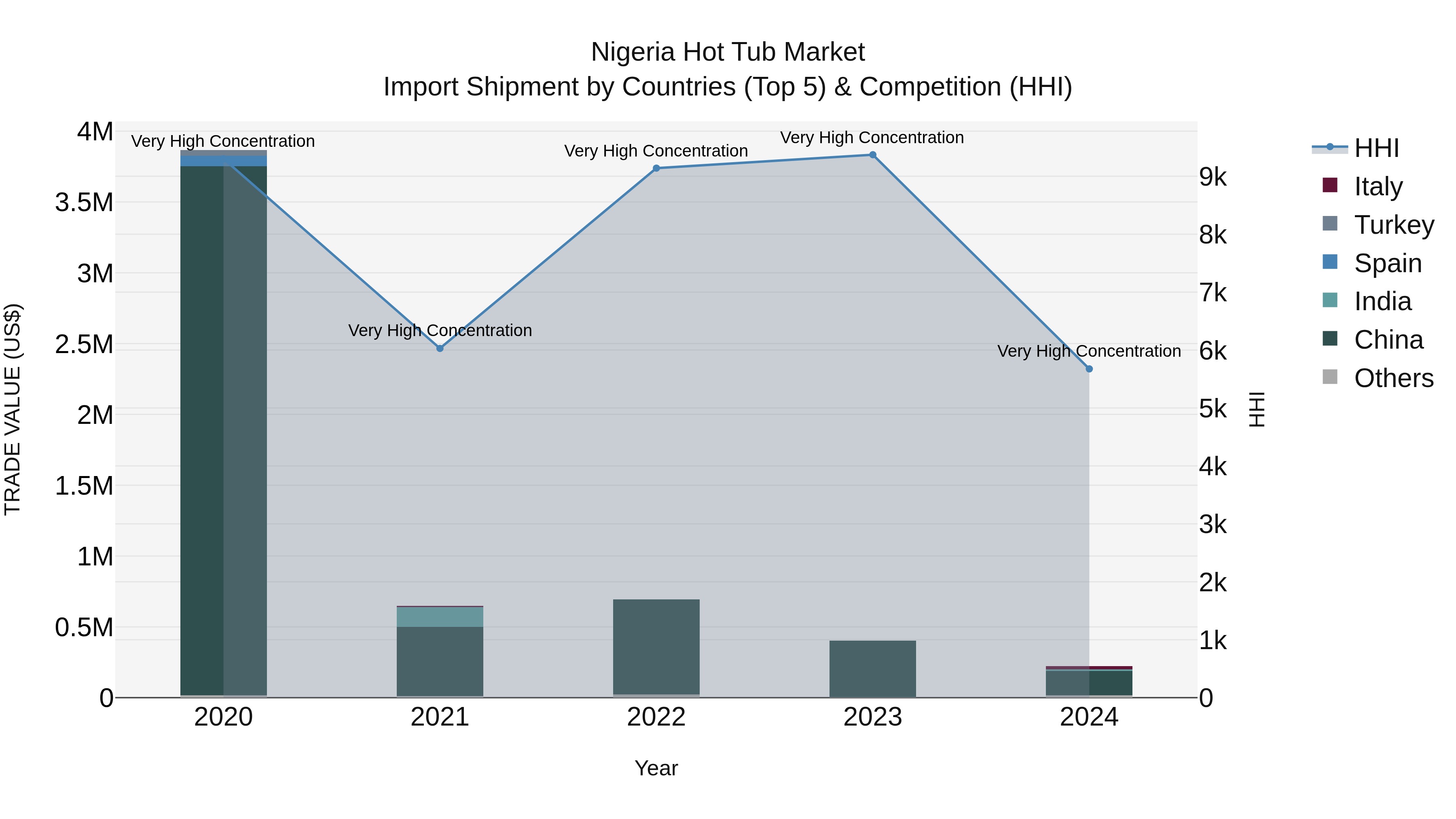 Nigeria Hot Tub Market Top 5 Importing Countries and Market Competition (HHI) Analysis