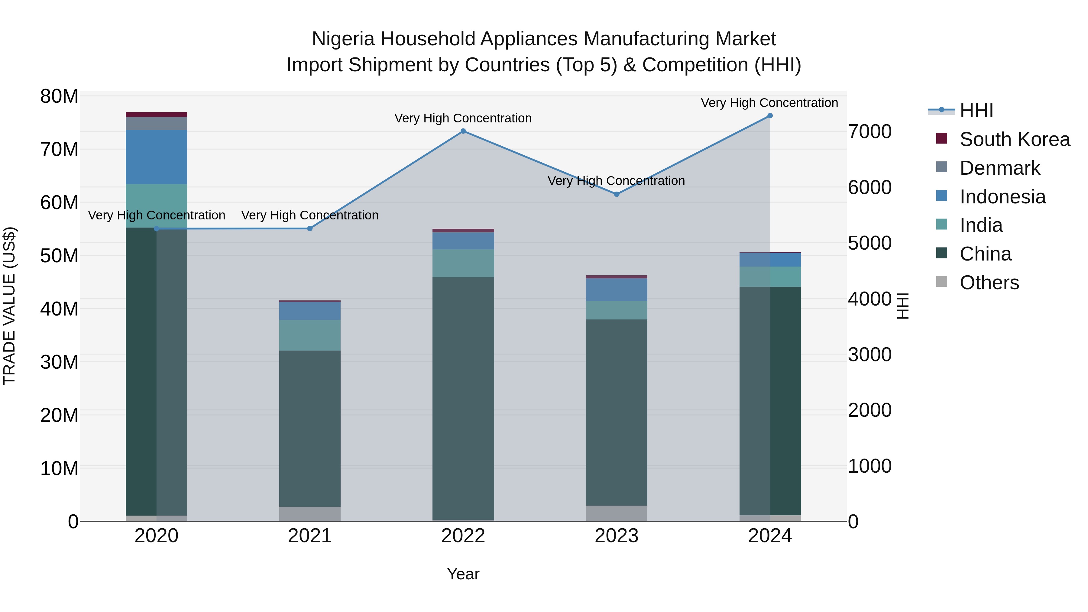 Nigeria Household Appliances Manufacturing Market Top 5 Importing Countries and Market Competition (HHI) Analysis