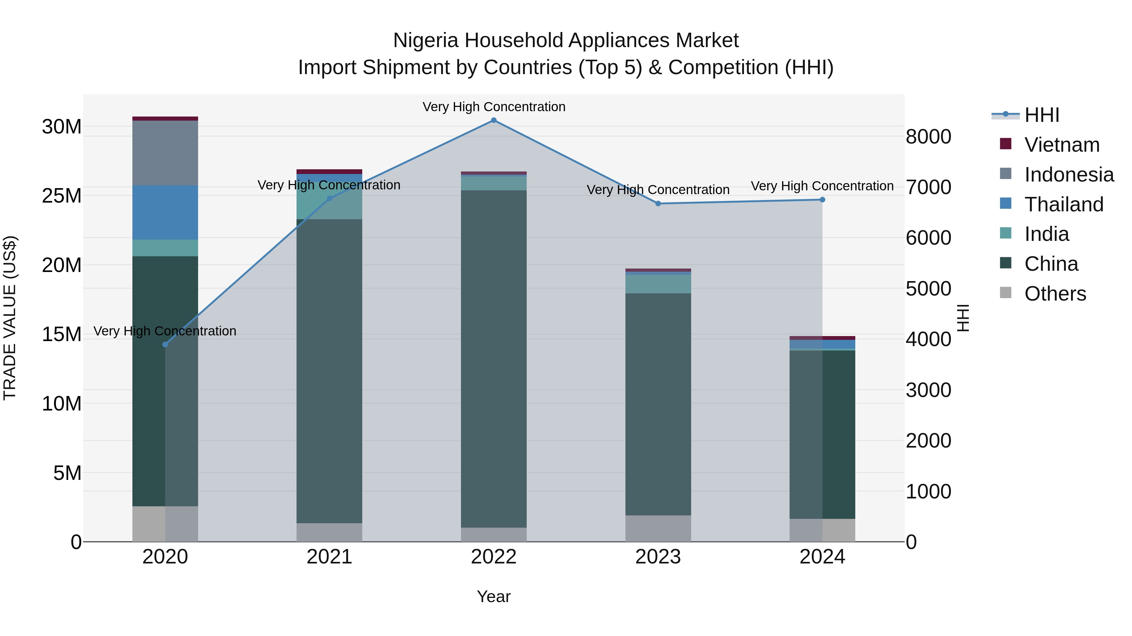 Nigeria Household Appliances Market Top 5 Importing Countries and Market Competition (HHI) Analysis