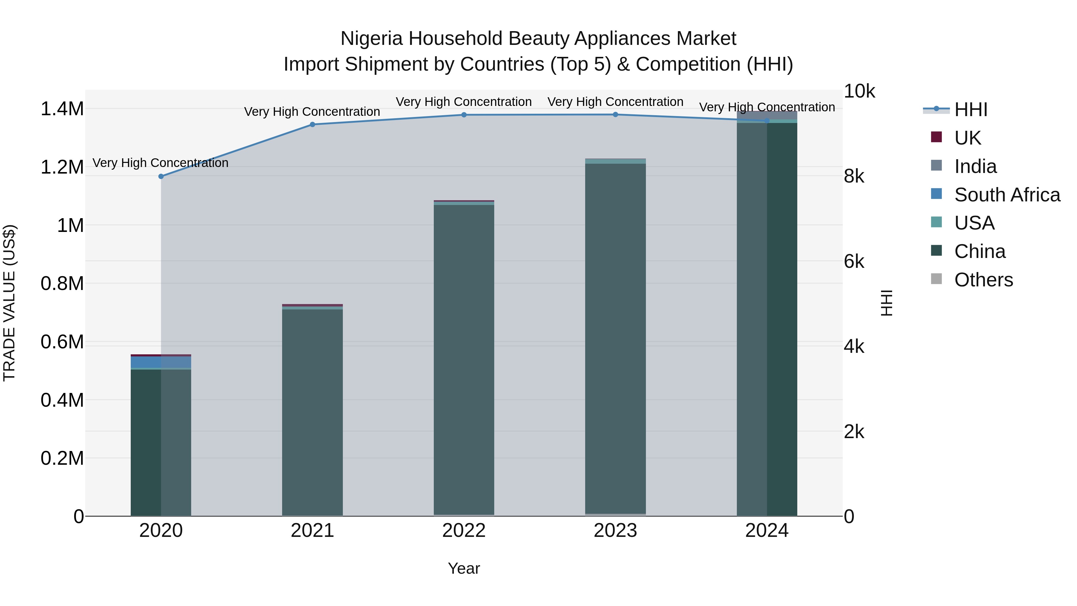 Nigeria Household Beauty Appliances Market Top 5 Importing Countries and Market Competition (HHI) Analysis
