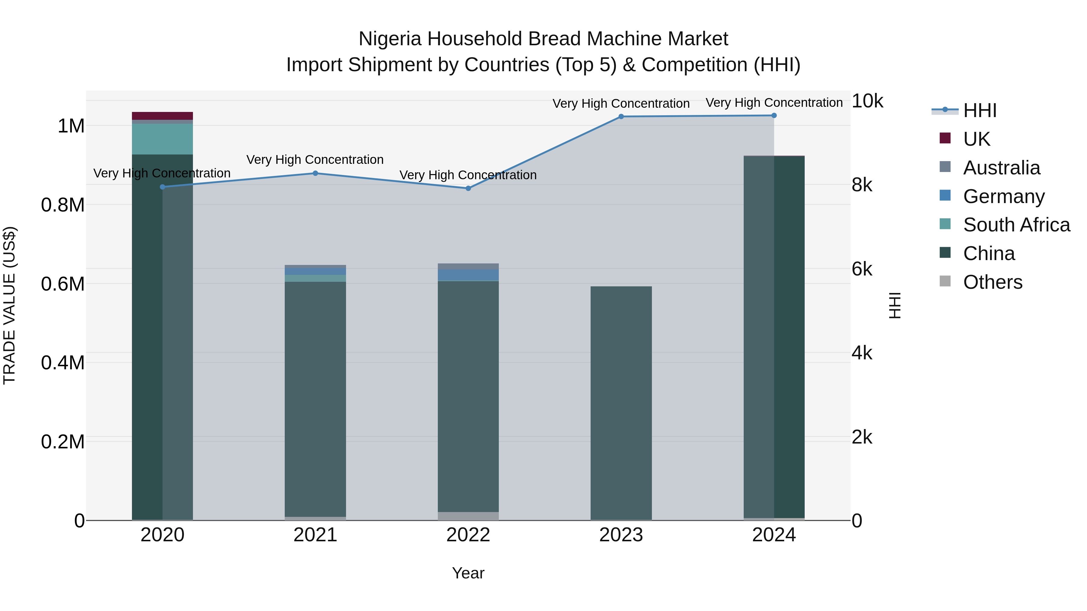 Nigeria Household Bread Machine Market Top 5 Importing Countries and Market Competition (HHI) Analysis